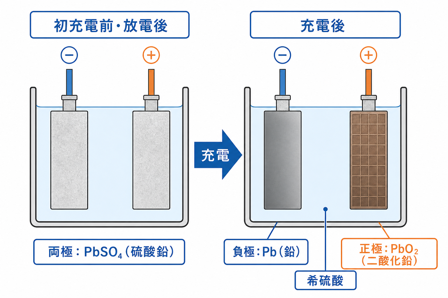 鉛蓄電池の初充電前と充電後の正極・負極材料の変化図
