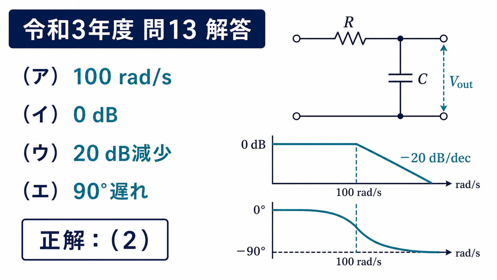 令和3年度機械A問題13、100rad/s、0dB、20dB減少、90度遅れで正解2