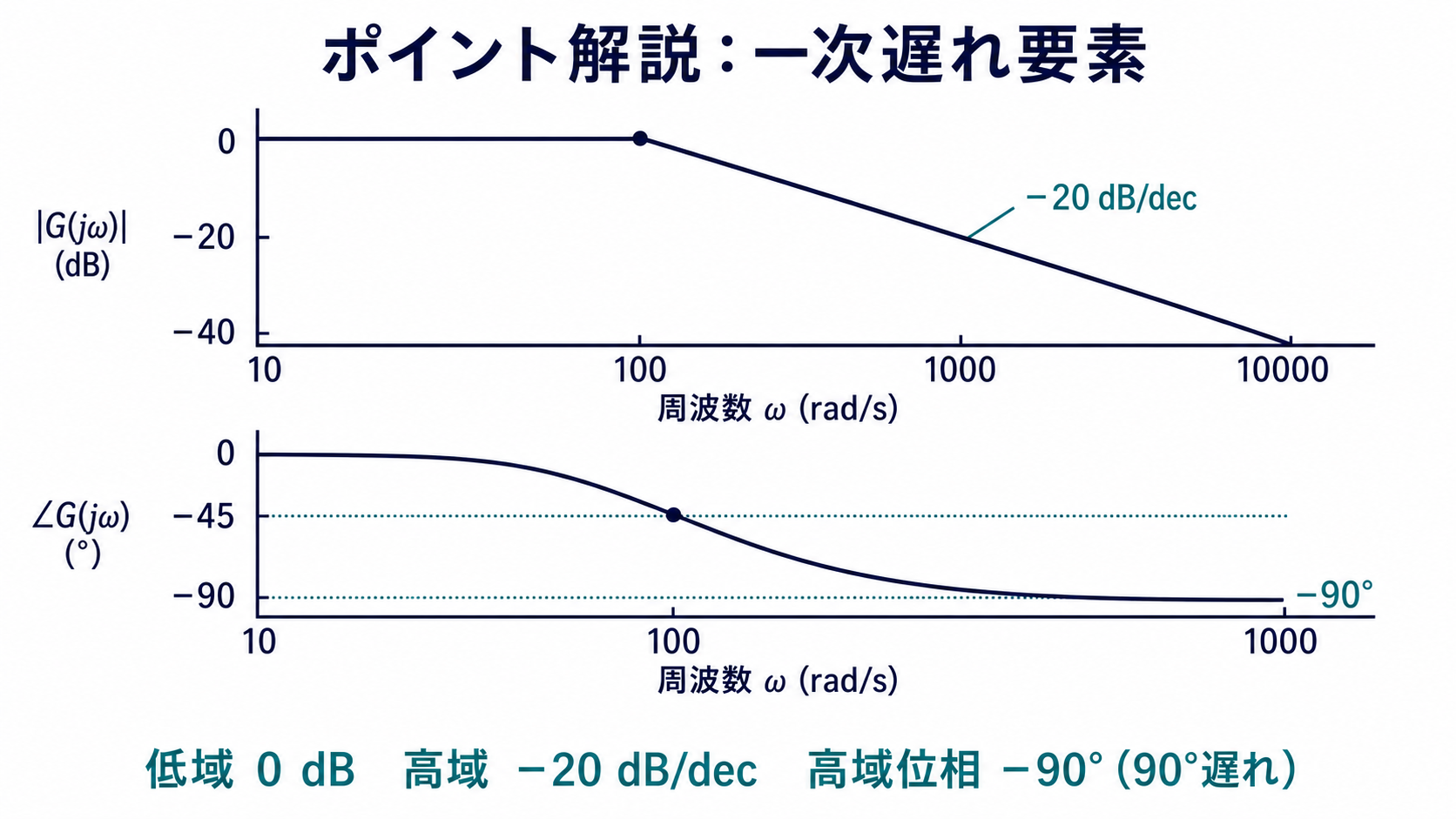 100 rad/sで折れる0dBからマイナス20dB毎デカードのゲイン線図と、100でマイナス45度、高域でマイナス90度の位相線図