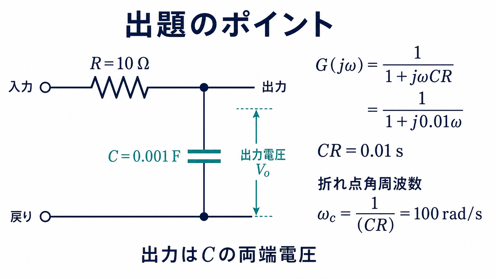 抵抗10オームを直列、コンデンサ0.001ファラドを出力点から帰線へ接続したRC低域通過回路と折れ点計算