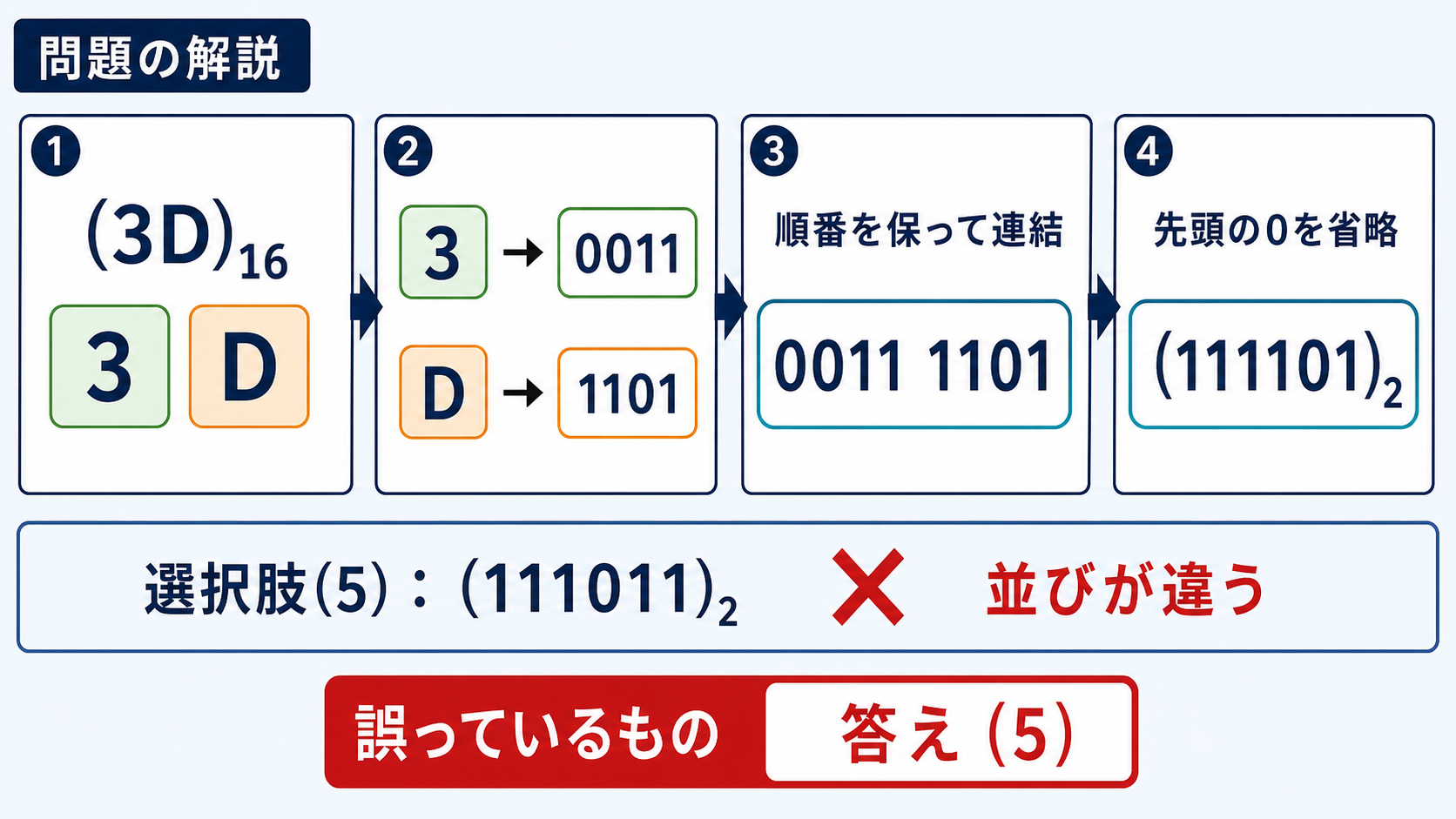 16進数3Dを0011と1101に分け、111101へ変換して答え5を示す解答図