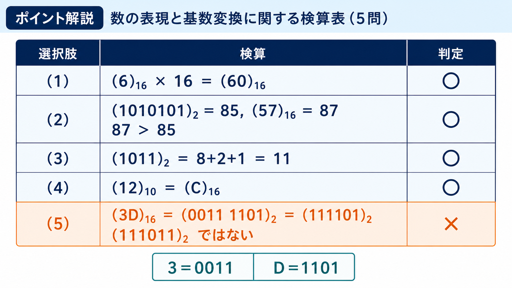2進数、10進数、16進数に関する5選択肢を数値変換して正誤判定する表