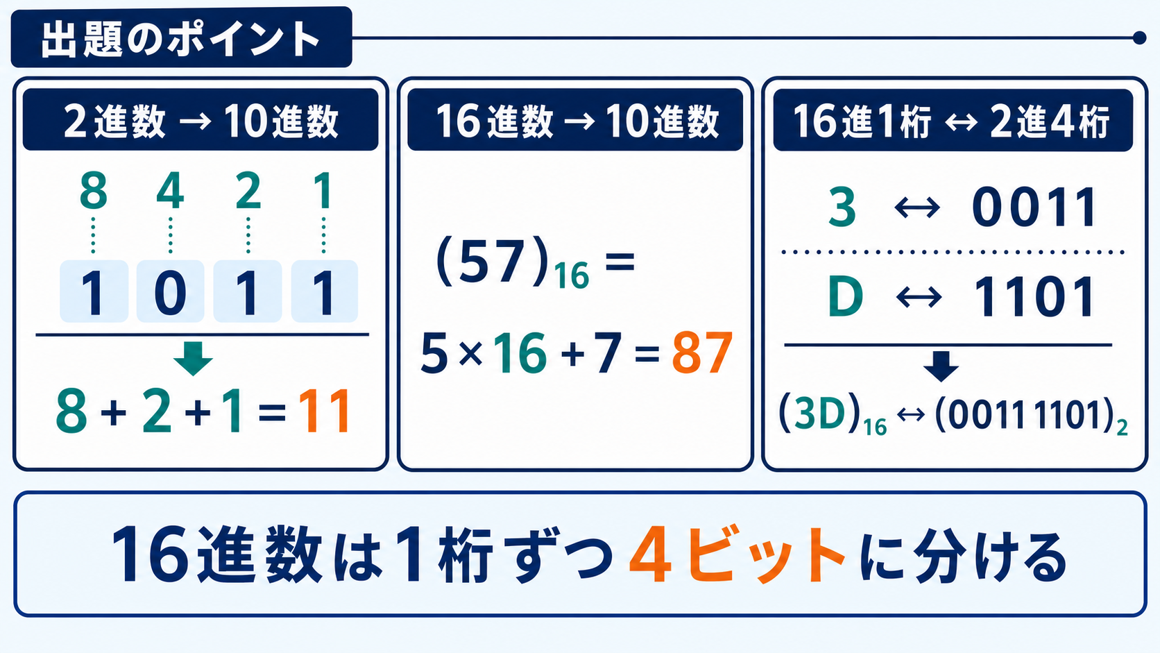 2進数から10進数、16進数から10進数、16進1桁と2進4桁の変換規則を示す図