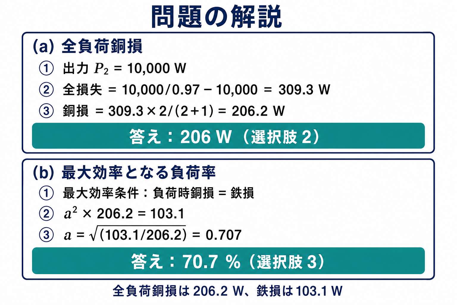 定格10キロボルトアンペア、力率1、効率97パーセントの変圧器について、全負荷銅損206ワットと最大効率の負荷率70.7パーセントを求める計算