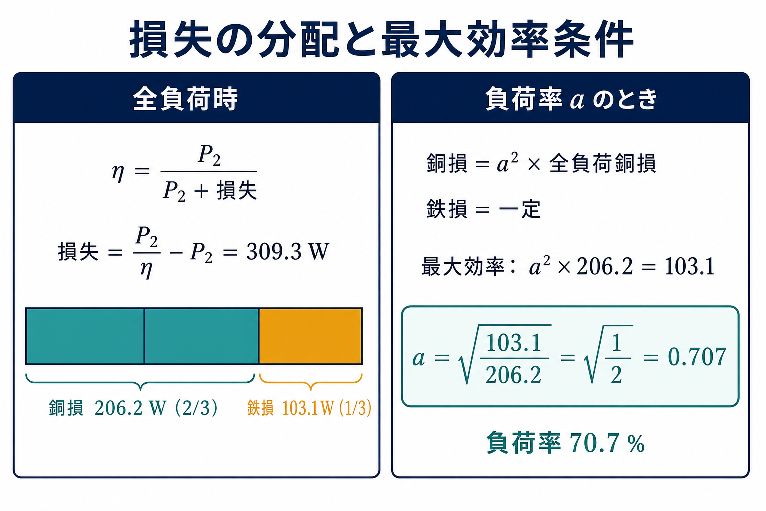 全損失309.3ワットを銅損206.2ワットと鉄損103.1ワットに2対1で分け、負荷時銅損が鉄損と等しくなる条件から負荷率0.707を導く図