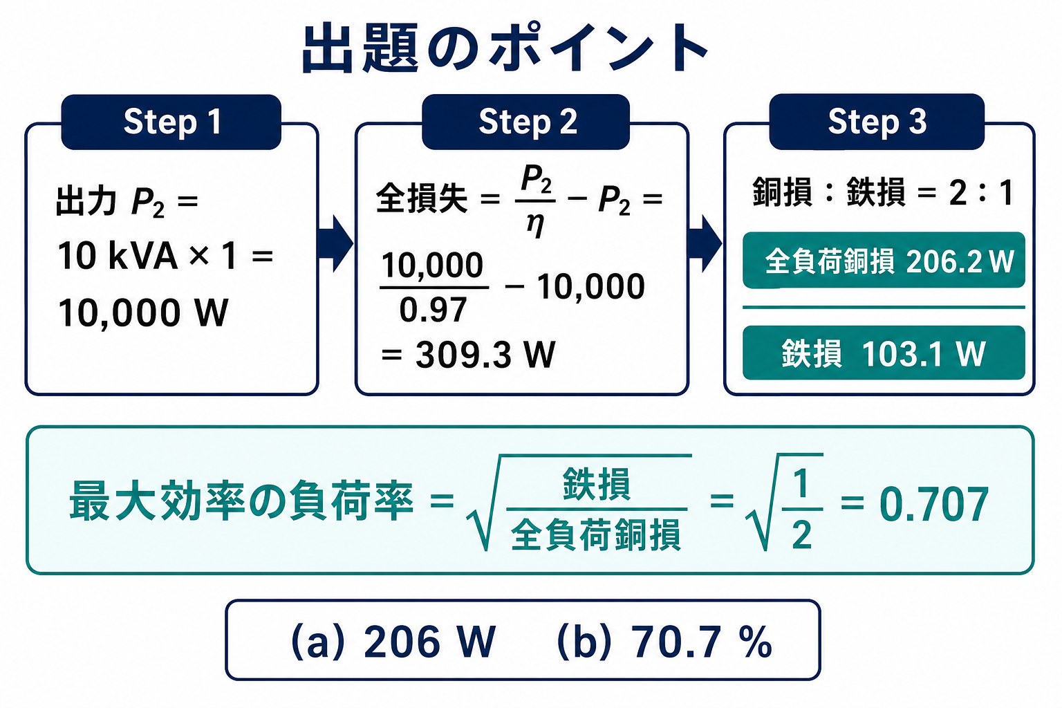変圧器の効率97パーセントから全損失309.3ワットを逆算し、銅損206.2ワットと鉄損103.1ワットへ分配して最大効率の負荷率70.7パーセントを求める流れ
