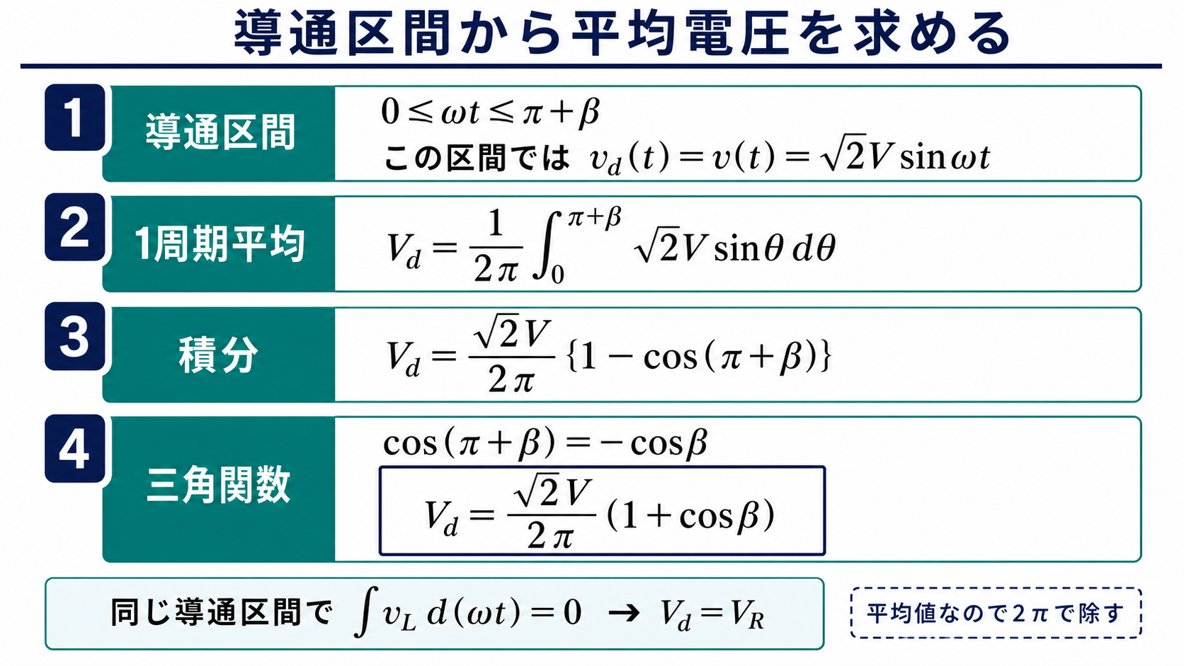 導通区間0からπプラスベータまで電源電圧を積分して平均出力電圧の式を導いた図