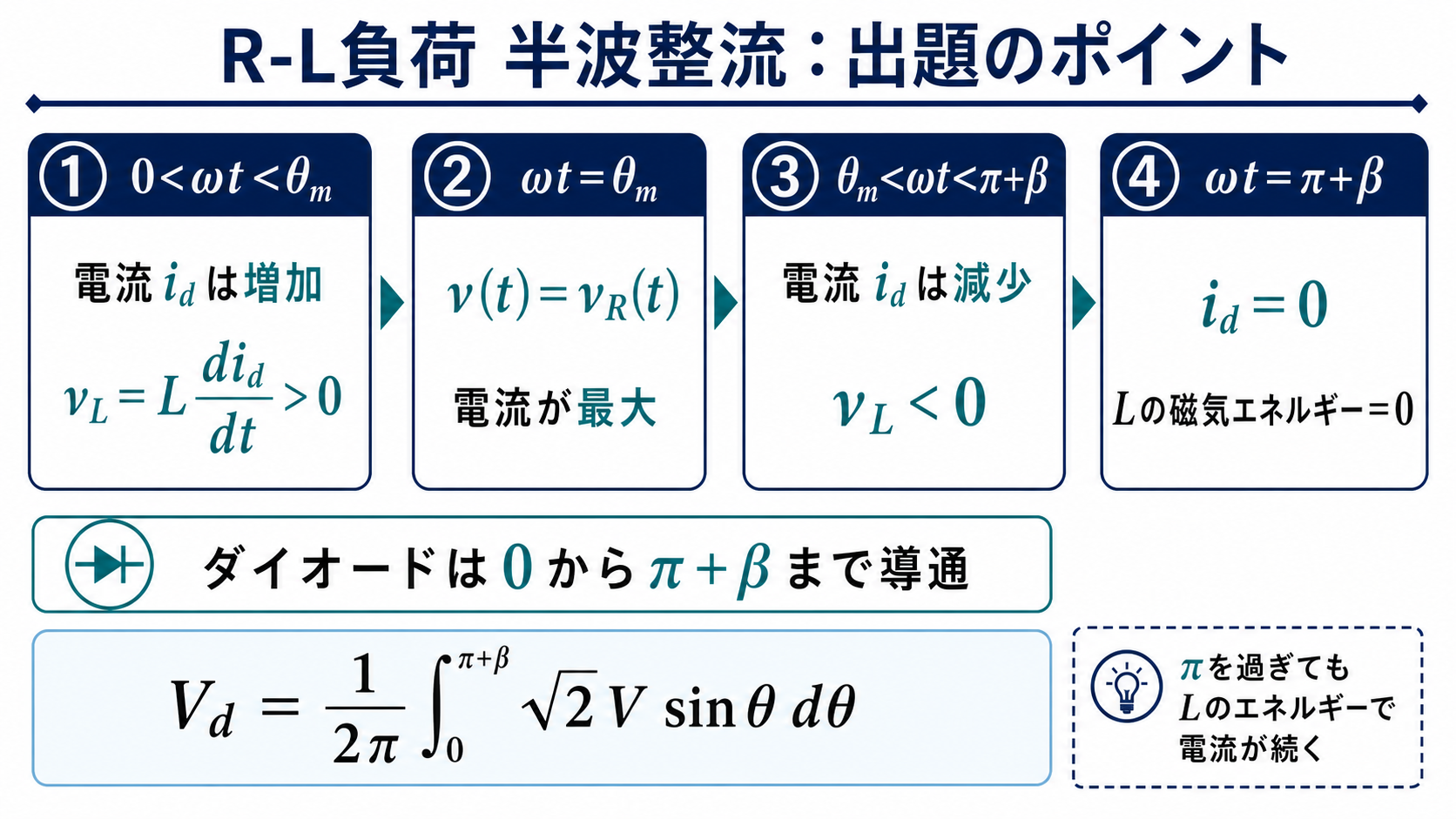 R-L負荷半波整流で電流の増減、リアクトル電圧の符号、導通終了位相を4段階で示した図