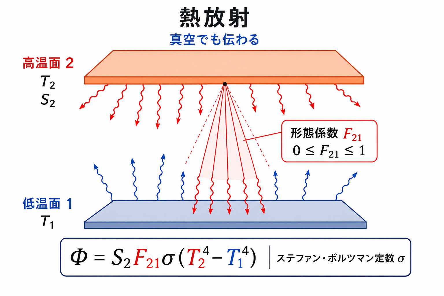 高温面2から低温面1への熱放射と形態係数F21、絶対温度の4乗差を示す図