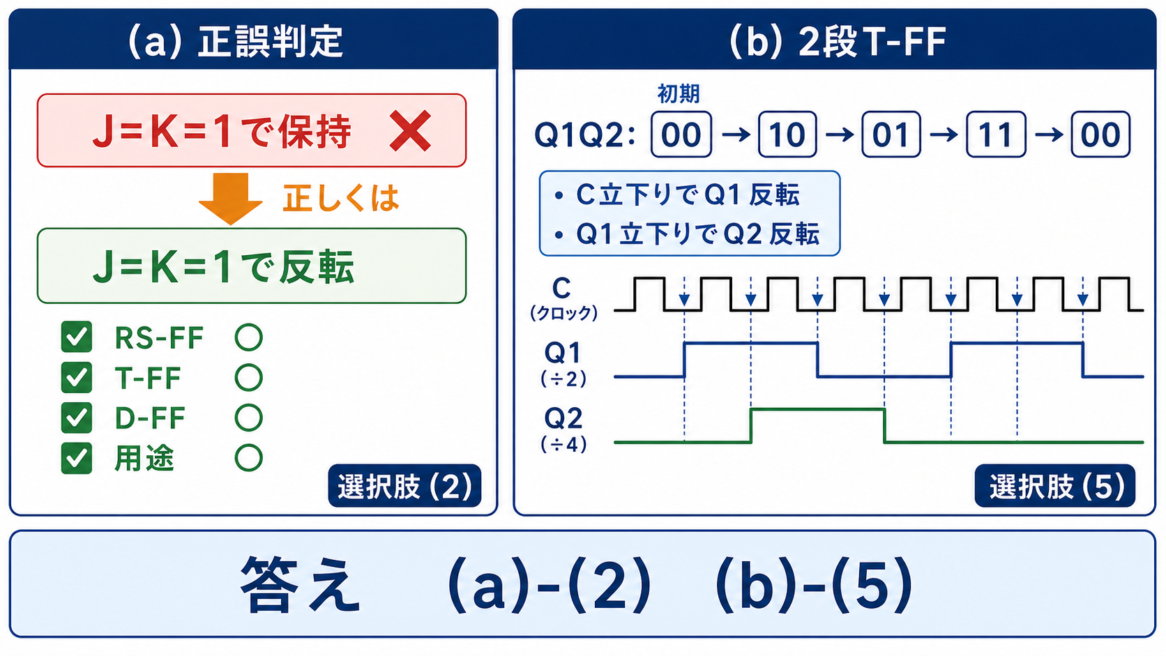 JKフリップフロップの反転条件と2段Tフリップフロップの状態遷移から答えを導く解答図