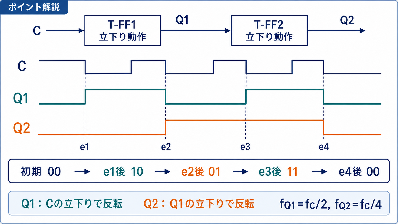 立下りトリガのTフリップフロップ2段についてC、Q1、Q2の波形と状態遷移を示す図