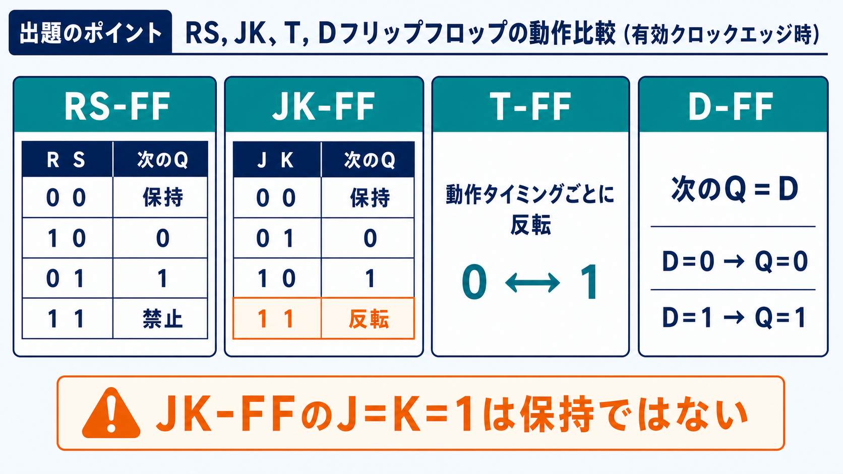 RS、JK、T、Dフリップフロップの入力条件と次状態を比較した基本動作表