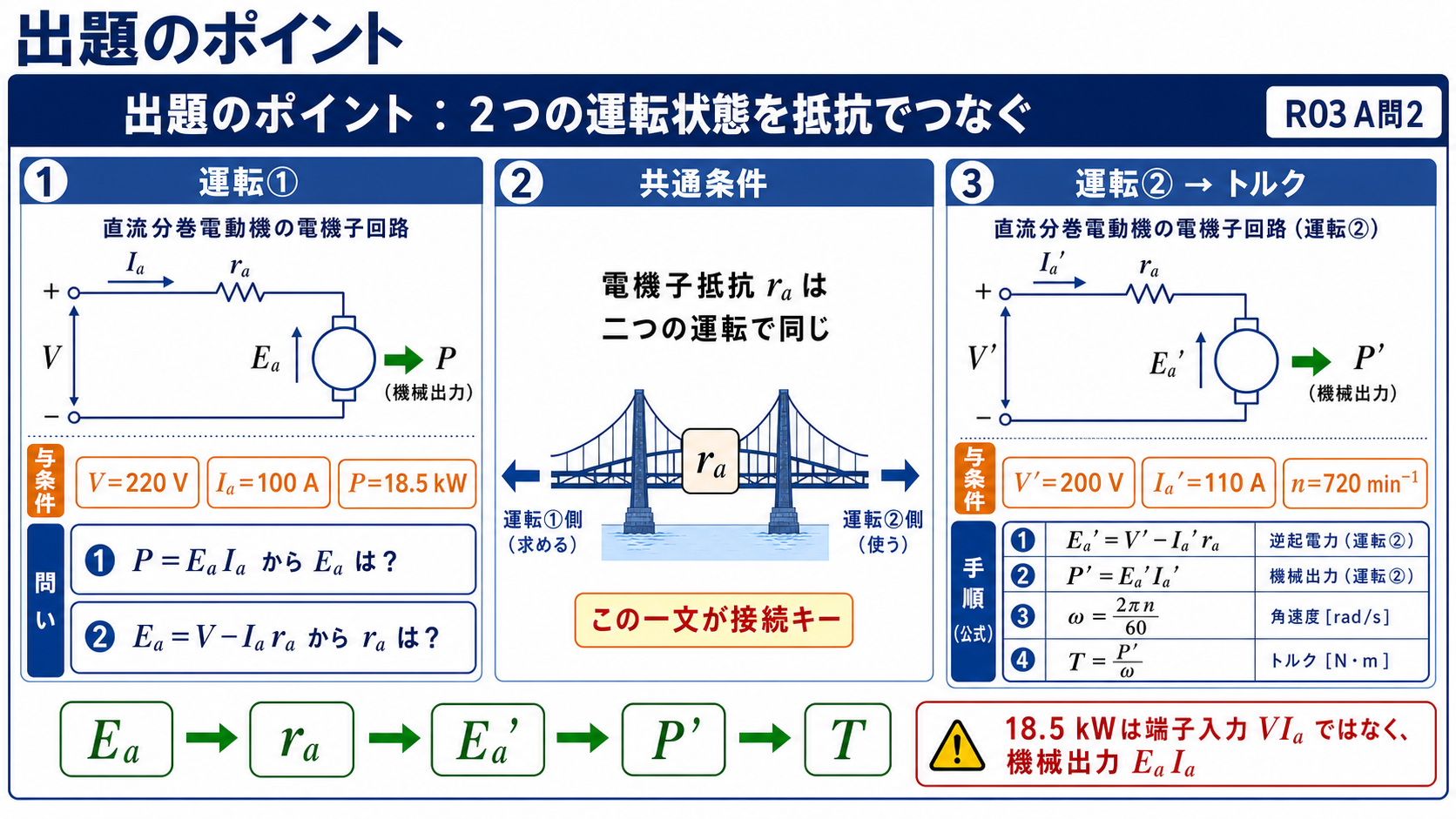 二つの運転状態を共通の電機子抵抗でつなぎ発生トルクを求める出題のポイント