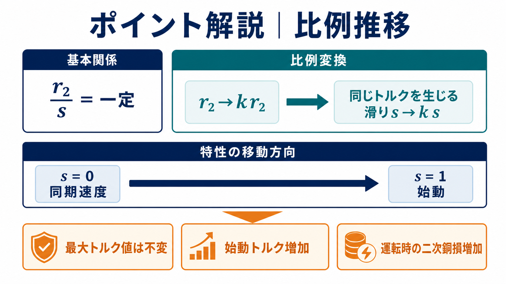 二次抵抗をk倍にすると同じトルクを生じる滑りもk倍になる比例推移の説明図