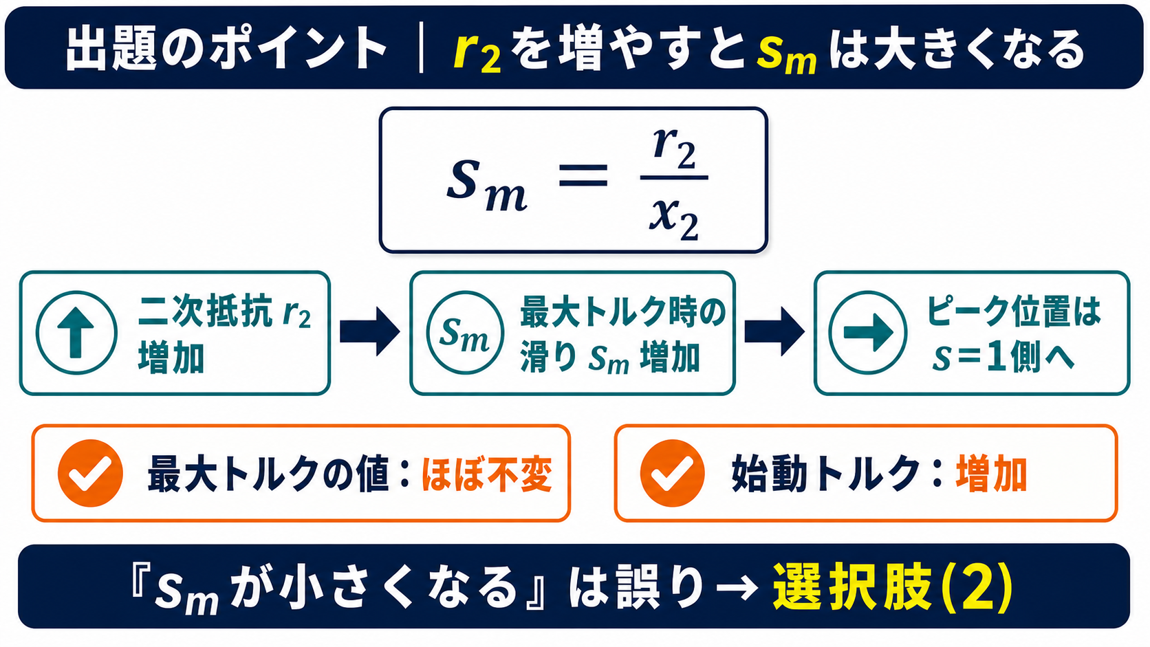 二次抵抗を増やすと最大トルク時の滑りが大きくなりピークが始動側へ移動する関係図