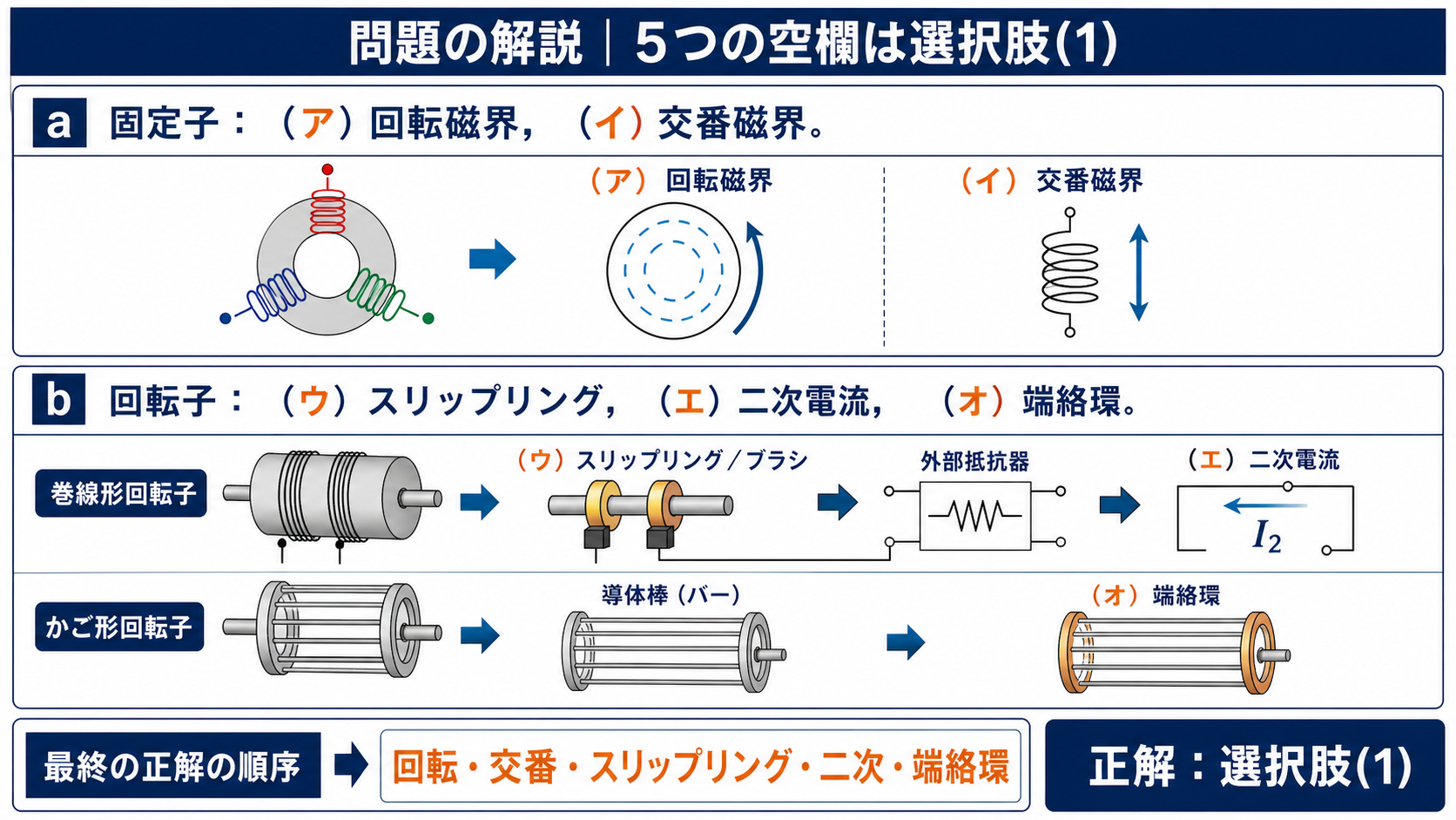 回転、交番、スリップリング、二次、端絡環の五つの空欄を示す解説図