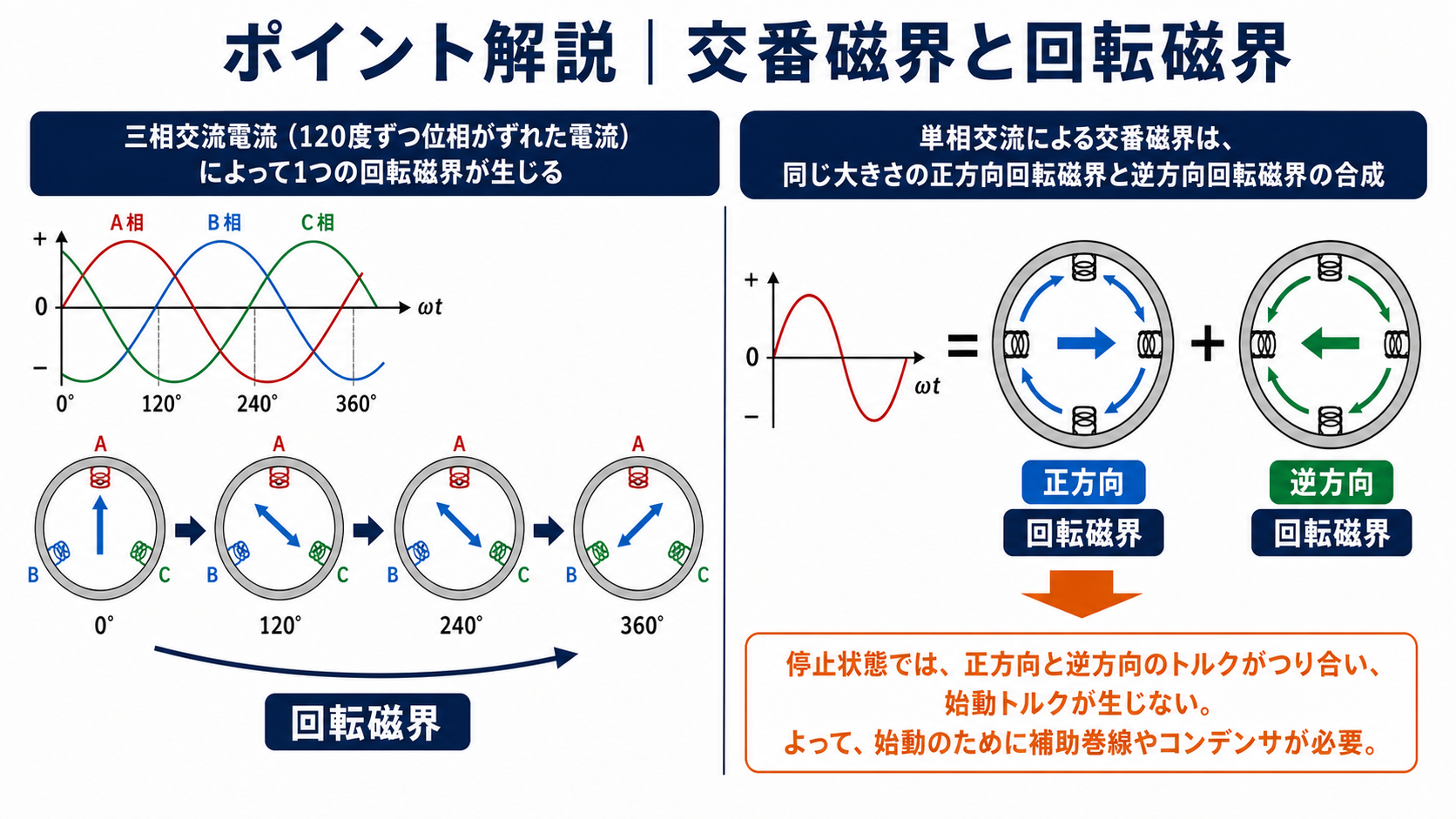 三相交流の回転磁界と単相交流の交番磁界を正逆二つの回転磁界へ分解する説明図