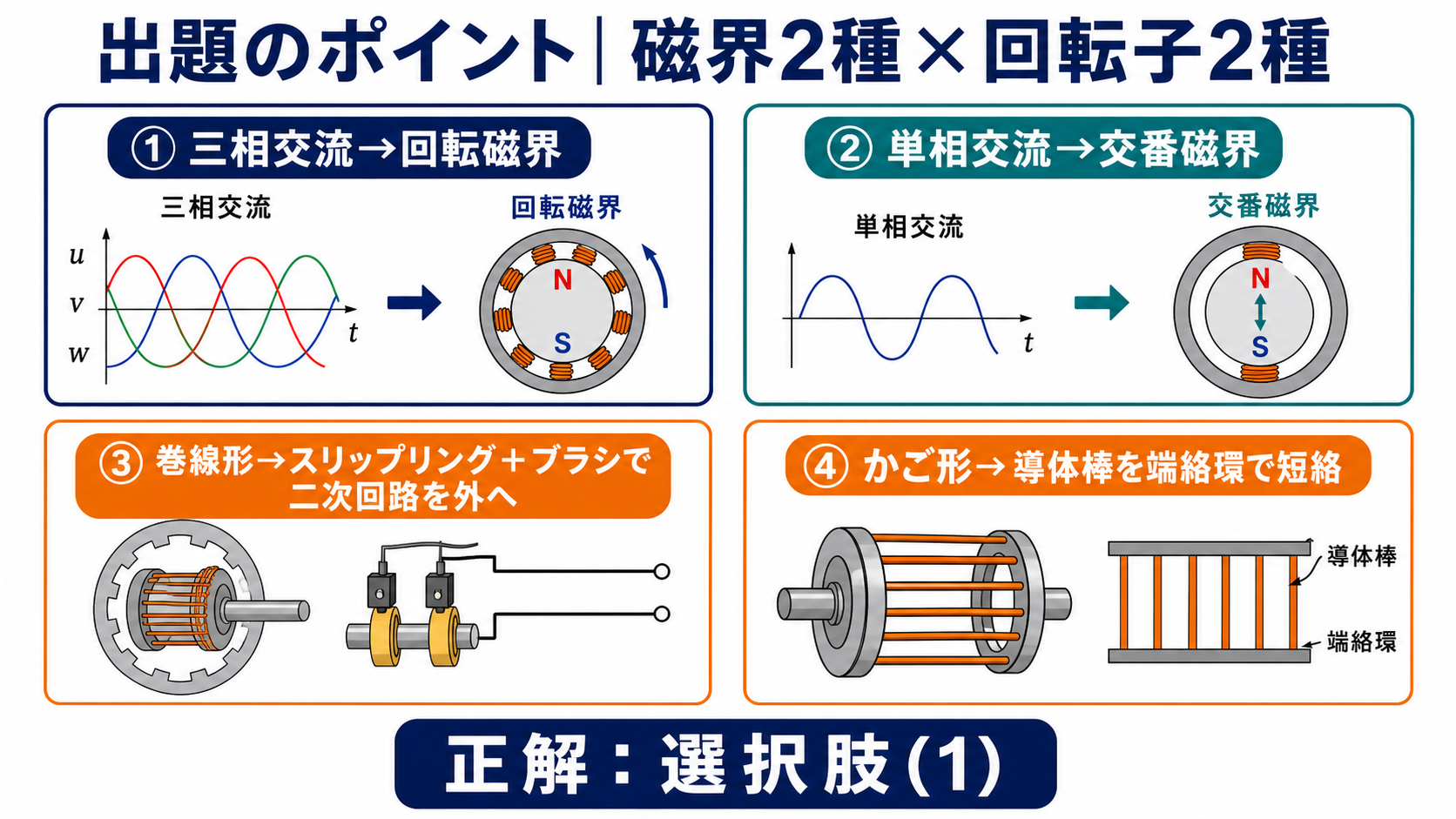 三相交流と単相交流の磁界および巻線形とかご形回転子の違いを整理した図