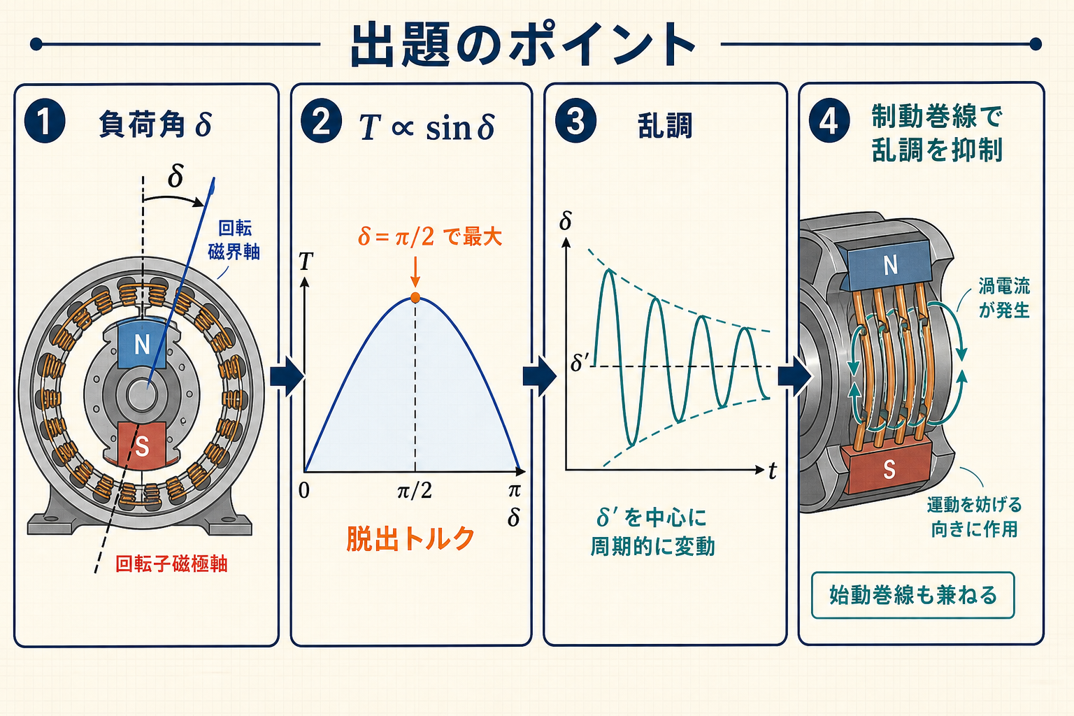 同期電動機の負荷角、トルク角特性、乱調、制動巻線の関係を示す図