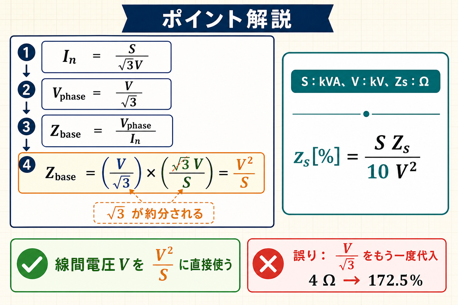 三相基準インピーダンスV²/Sの導出と実用単位の百分率同期インピーダンス式を示す図