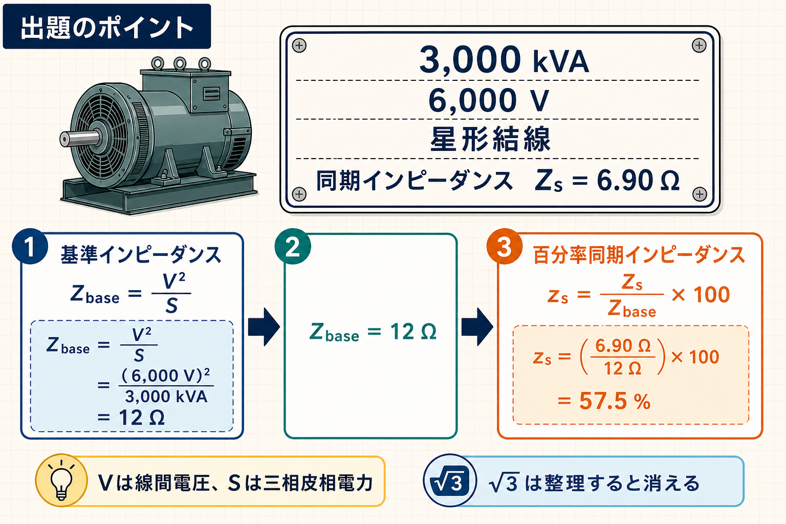 3,000kVA、6,000V、同期インピーダンス6.90Ωから基準インピーダンスと百分率を求める図