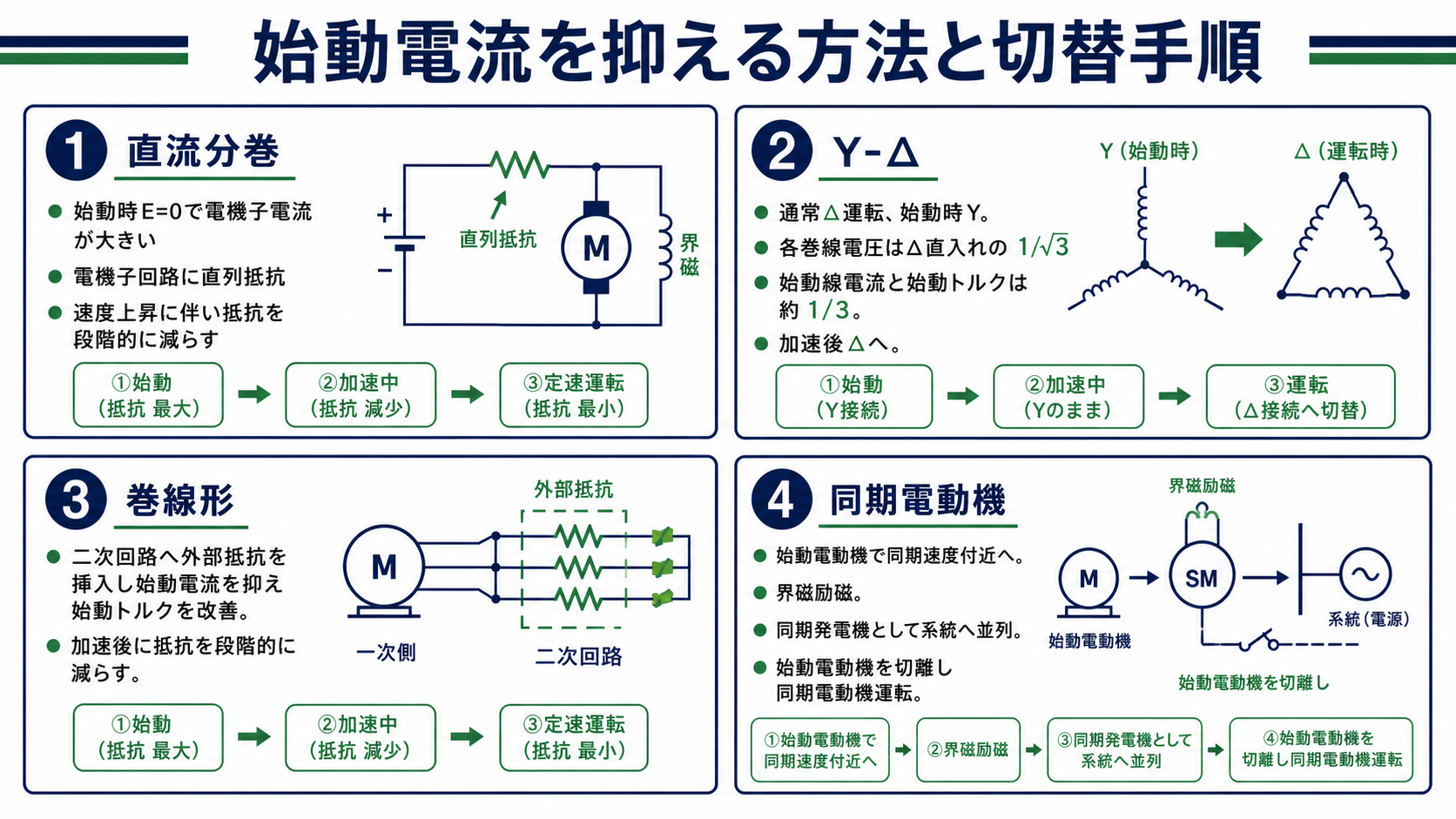 直流分巻、Yデルタ、巻線形、同期電動機について、始動電流を抑える理由と加速後の抵抗または結線の切替手順を示す図