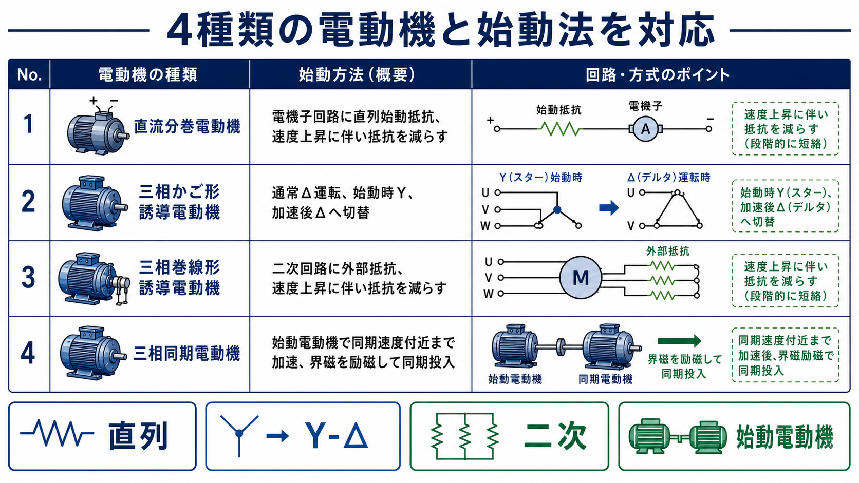 直流分巻電動機の直列始動抵抗、三相かご形誘導電動機のYデルタ始動、三相巻線形誘導電動機の二次抵抗、三相同期電動機の始動電動機を比較した表