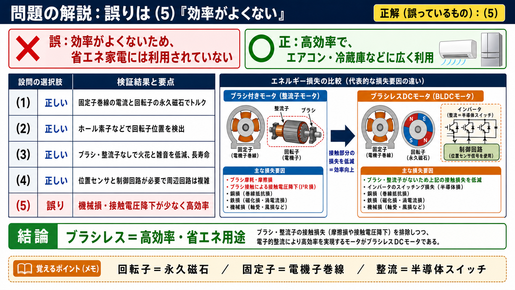 ブラシレスDCモータは高効率で省エネ家電に利用され正解は5と示す問題解説