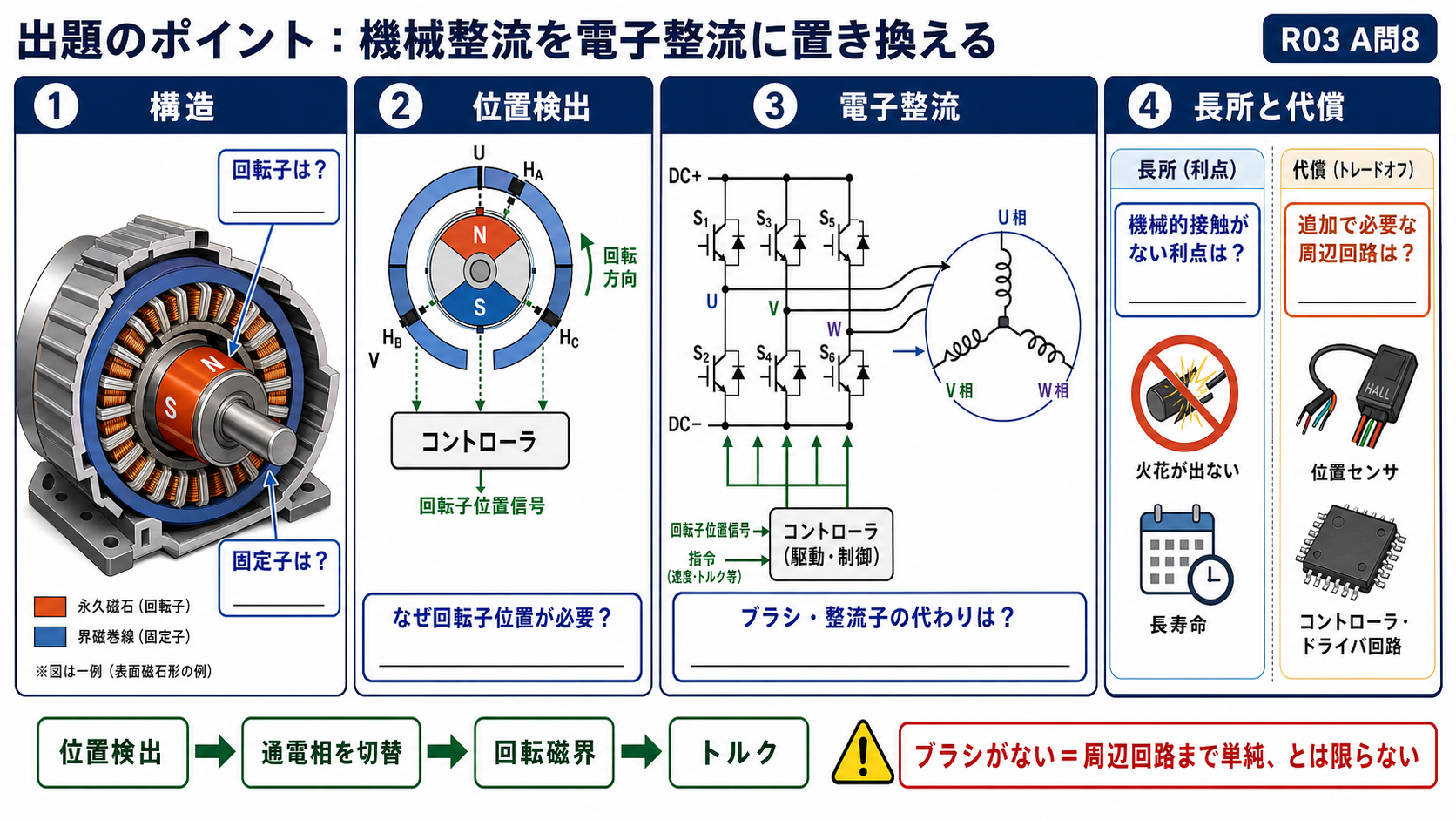 ブラシレスDCモータの構造、位置検出、電子整流、長所と周辺回路を整理する出題のポイント