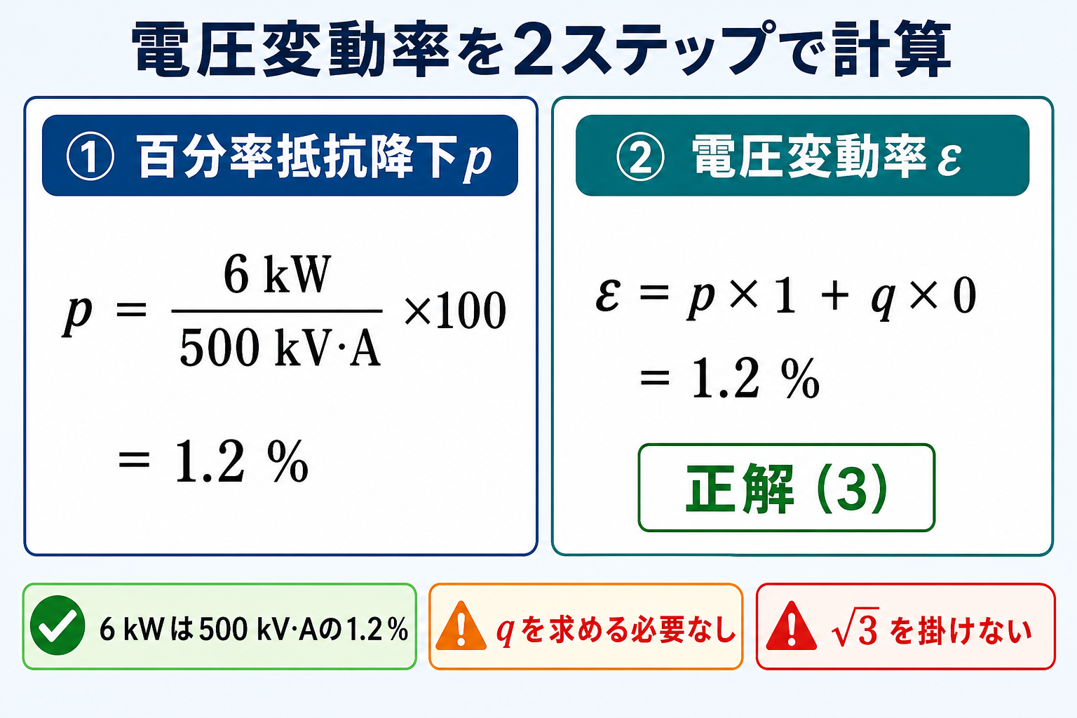 全負荷銅損6キロワットと定格容量500キロボルトアンペアから電圧変動率1.2パーセントを求める計算