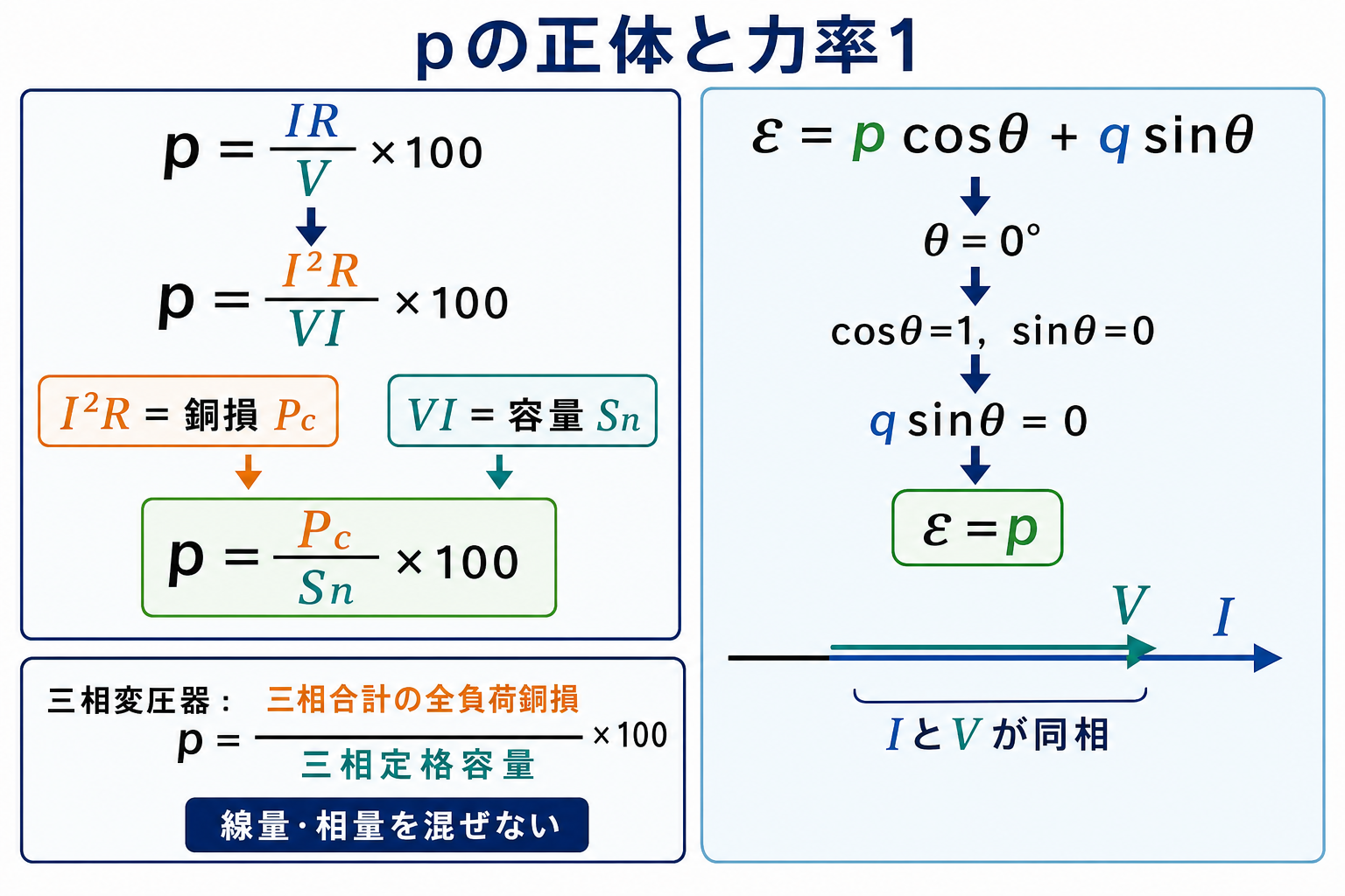百分率抵抗降下を銅損と容量の比へ変形し力率1の近似式へ適用する図