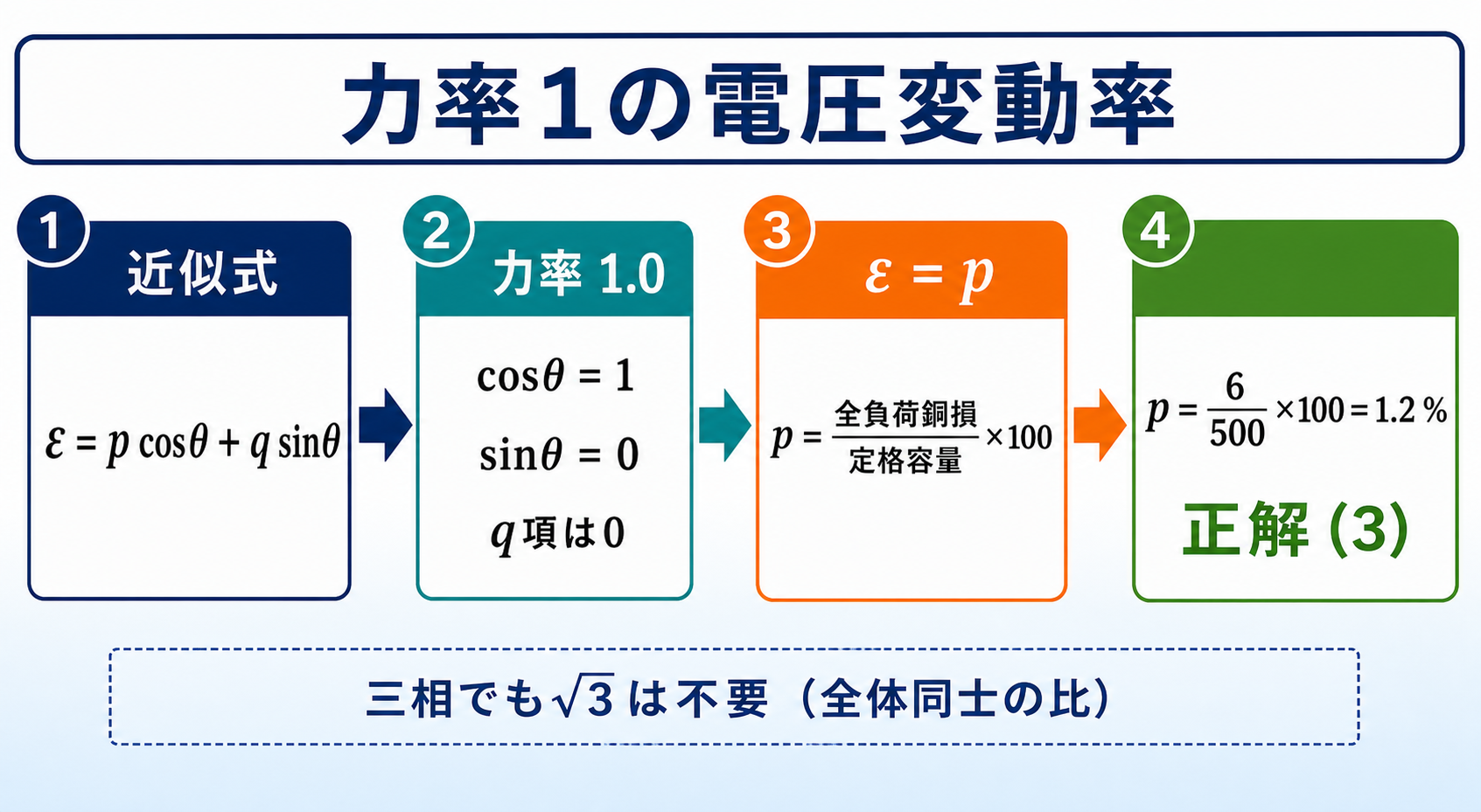 力率1で電圧変動率のリアクタンス項が消え銅損率1.2パーセントになる流れ