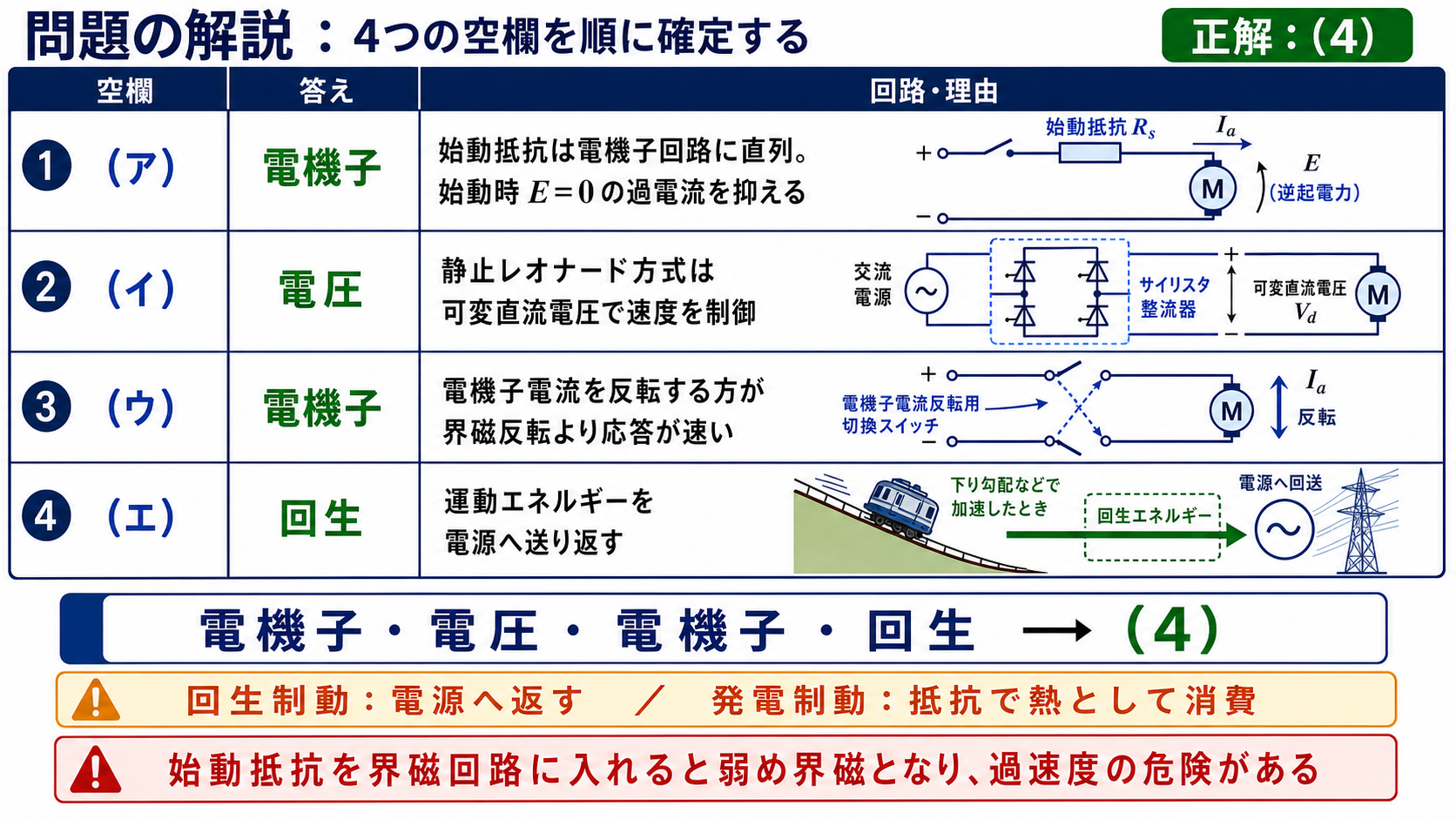 電機子、電圧、電機子、回生の組合せから正解4を導く問題解説