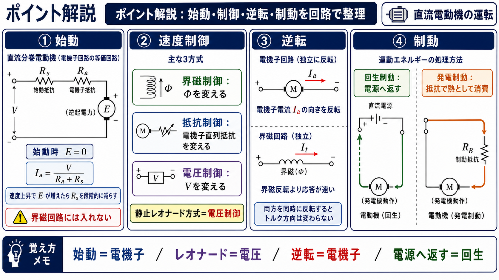直流電動機の始動抵抗、速度制御、逆転、回生制動と発電制動を整理した図