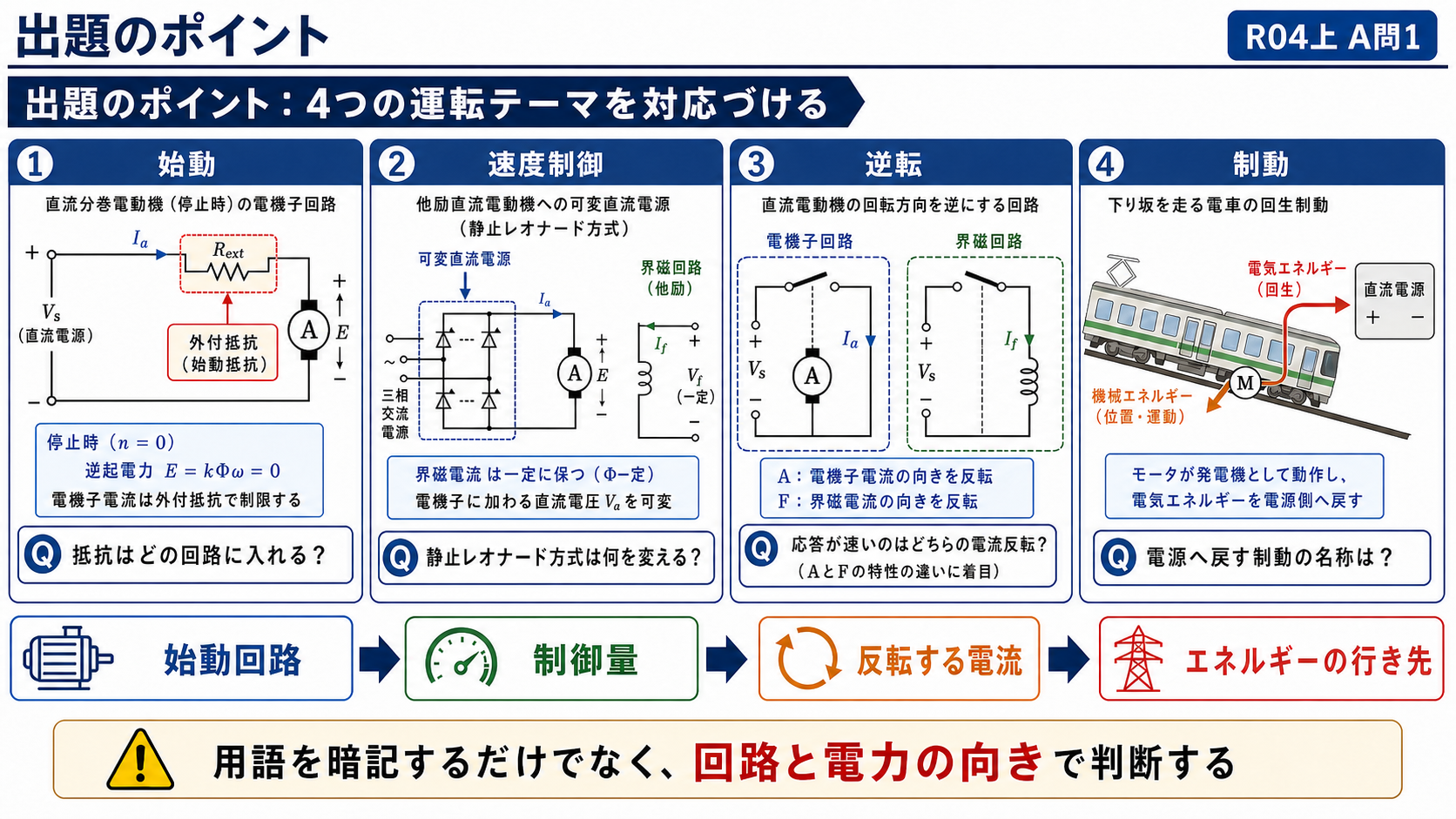 直流電動機の始動、速度制御、逆転、回生制動を対応づける出題のポイント