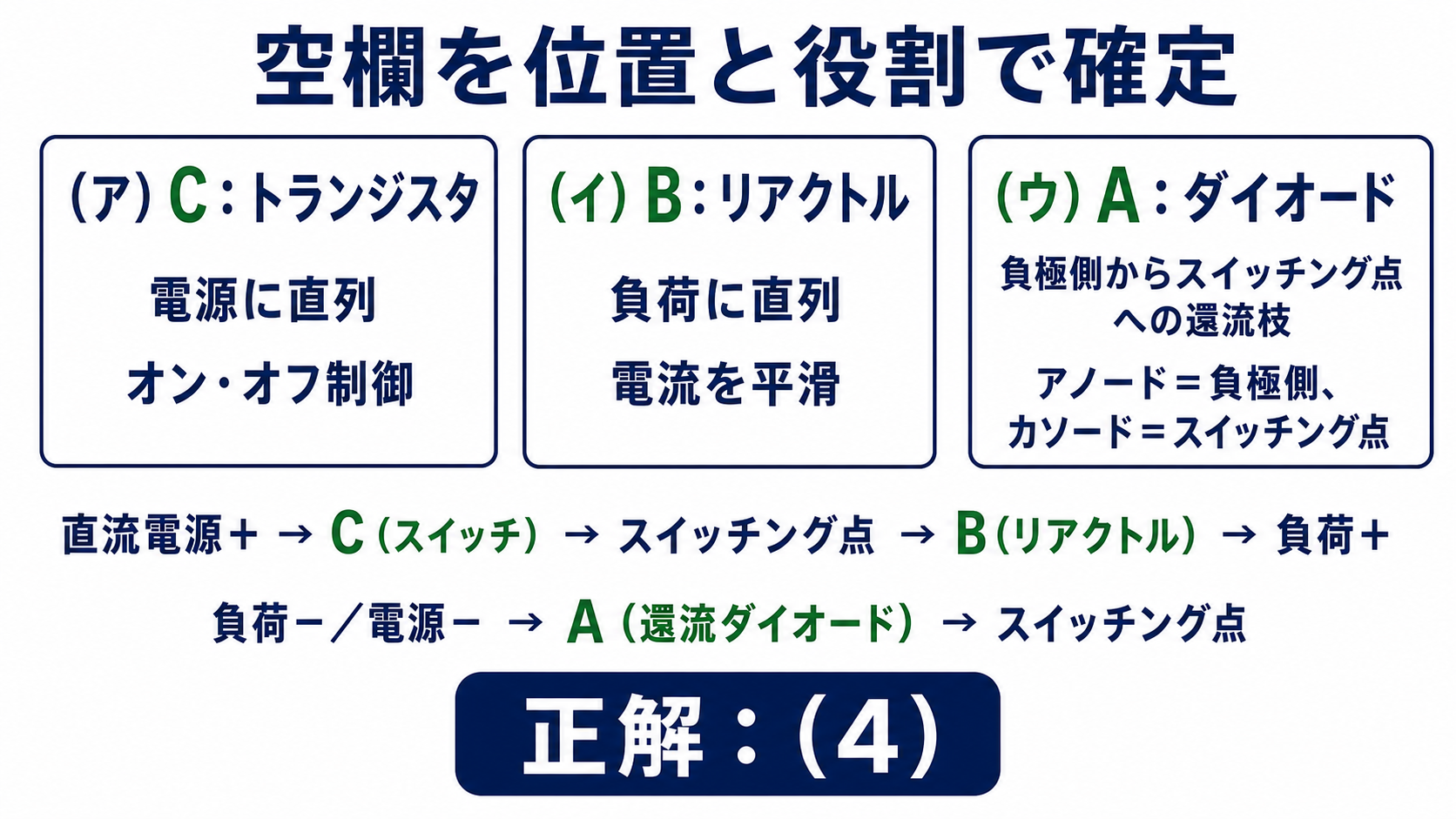 空欄アにCトランジスタ、イにBリアクトル、ウにAダイオードを配置して正解4を示した図