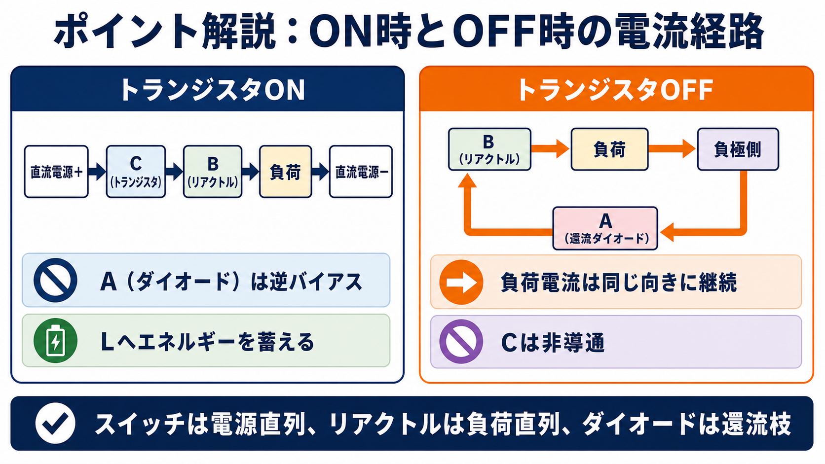 降圧チョッパのトランジスタON時の電源経路とOFF時の還流閉ループを比較した図