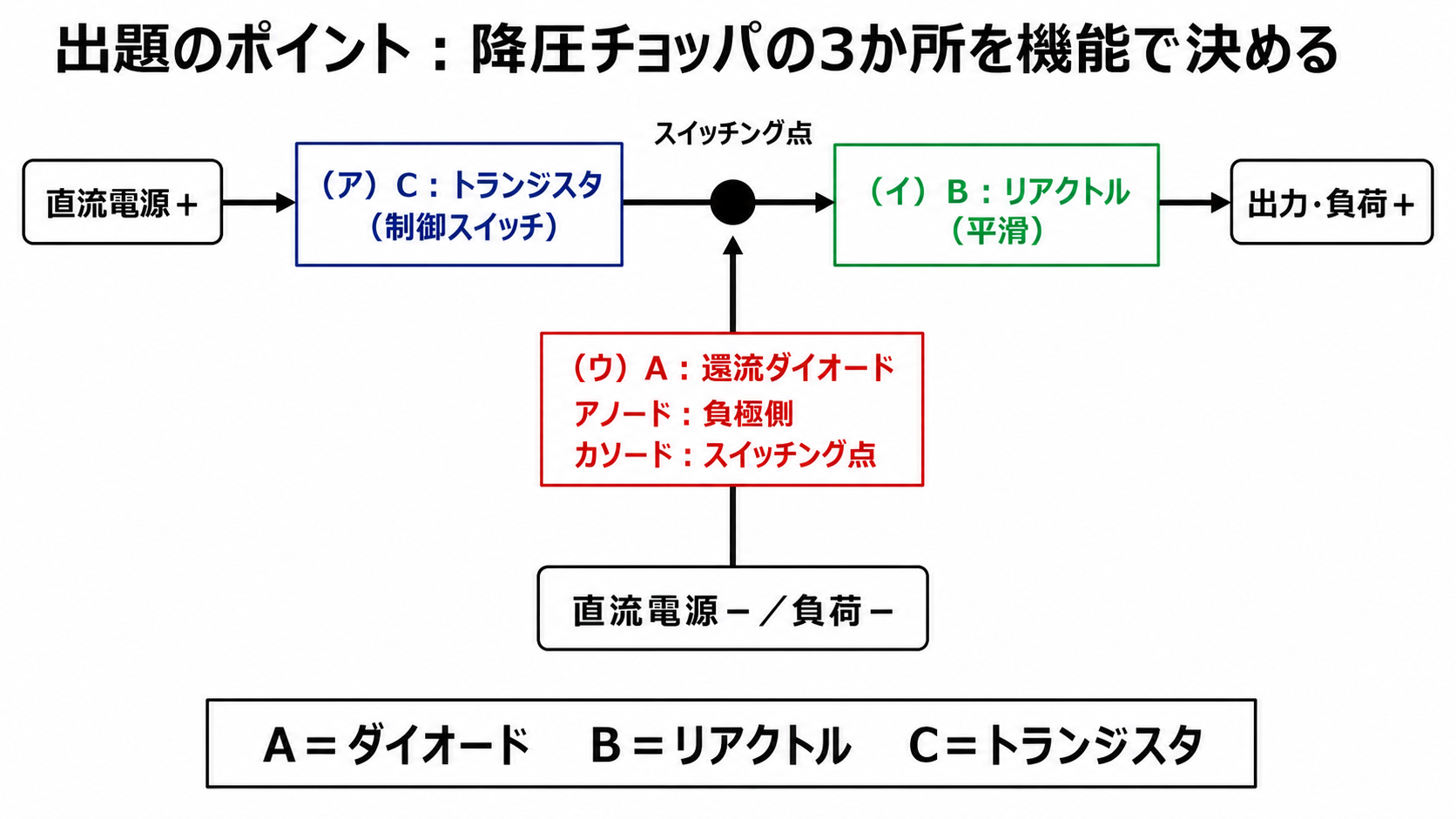 降圧チョッパのトランジスタ、リアクトル、還流ダイオードの位置と極性を示したブロック図