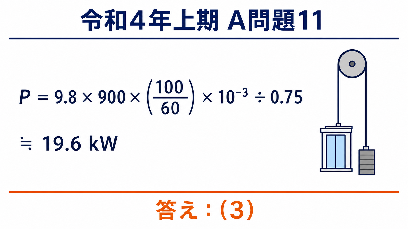 令和4年上期A問題11で9.8かける900かける100割る60かける10のマイナス3乗を0.75で割り、約19.6キロワット、答え3とする図
