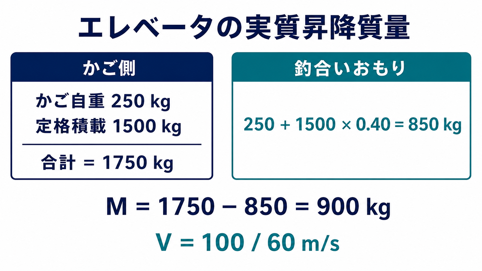 かご自重250kgと定格積載1500kg、釣合いおもり850kgから実質昇降質量900kgを求め、速度を100割る60m毎秒とする図