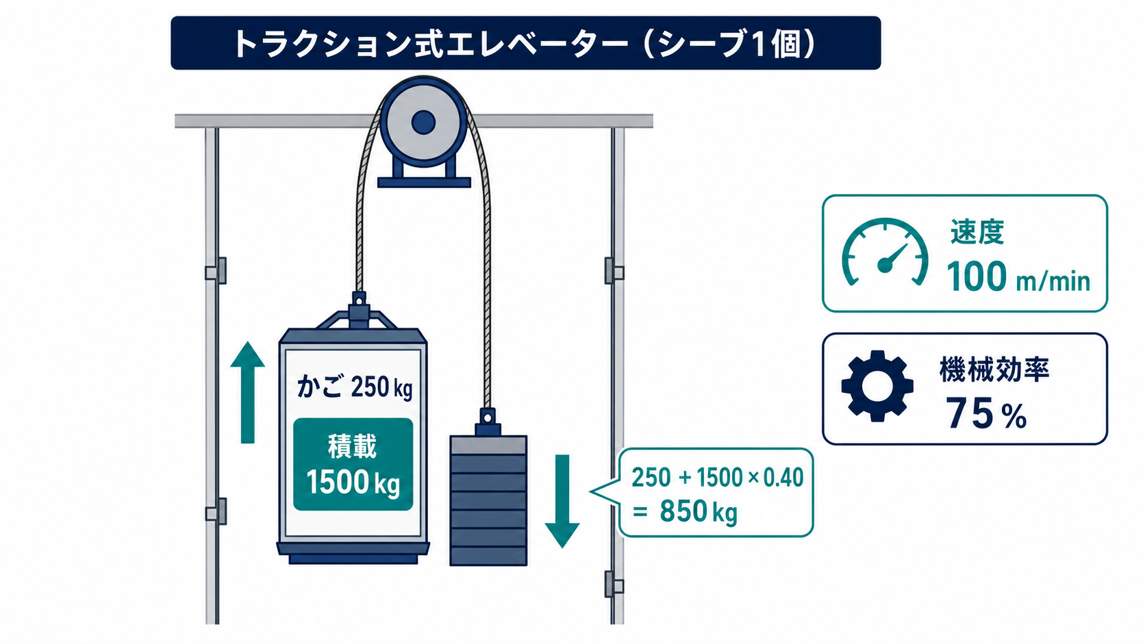 一つのシーブを介して満載のかごと釣合いおもりをロープで接続し、かご上昇時におもりが下降するエレベータ図