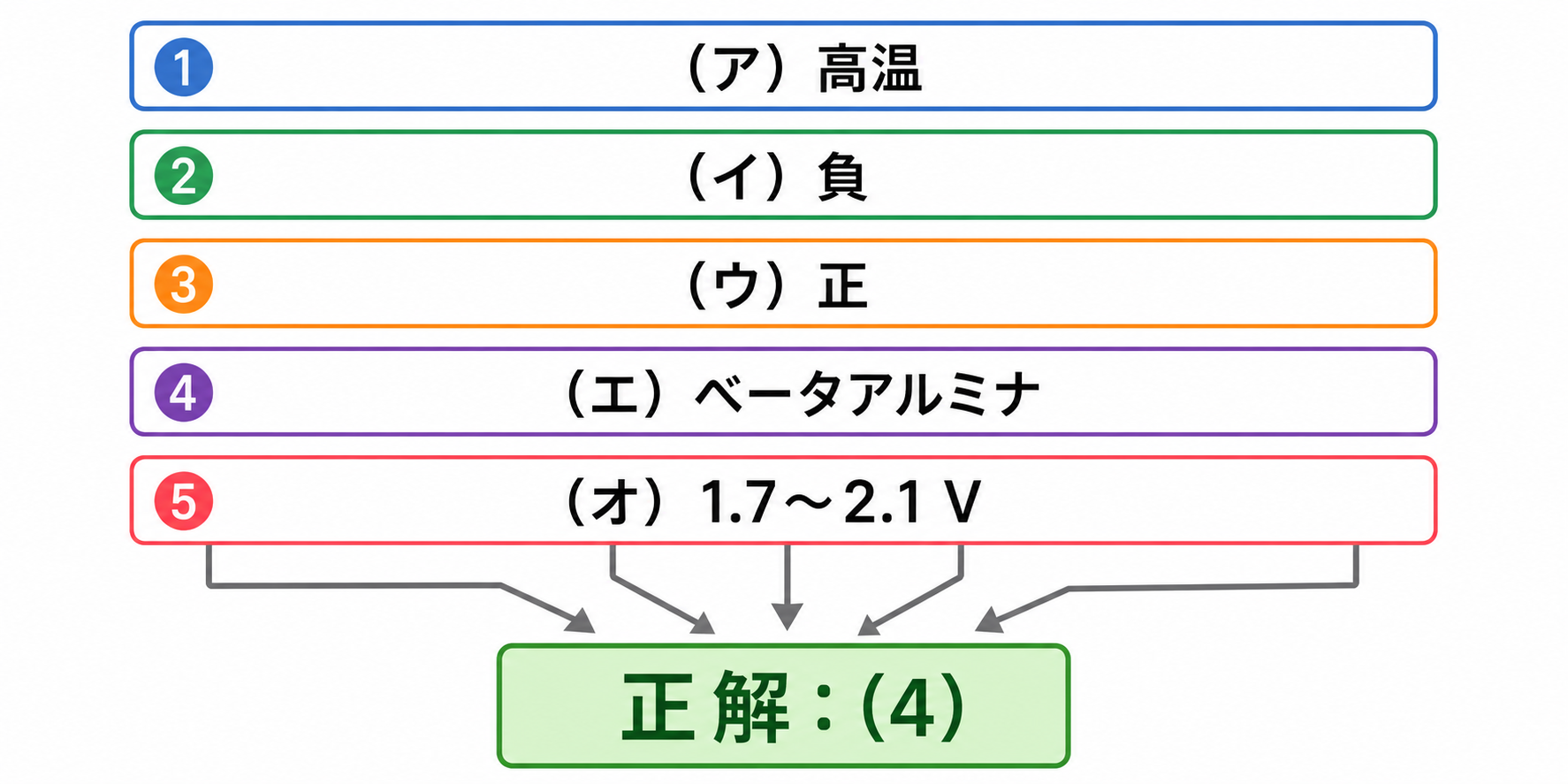 NAS電池問題の5つの空欄と正解4を示す解答図