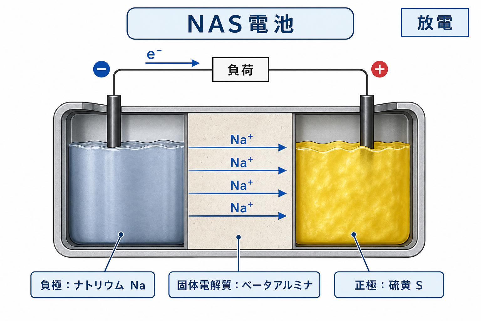 NAS電池の負極ナトリウム、ベータアルミナ、正極硫黄と放電経路の図