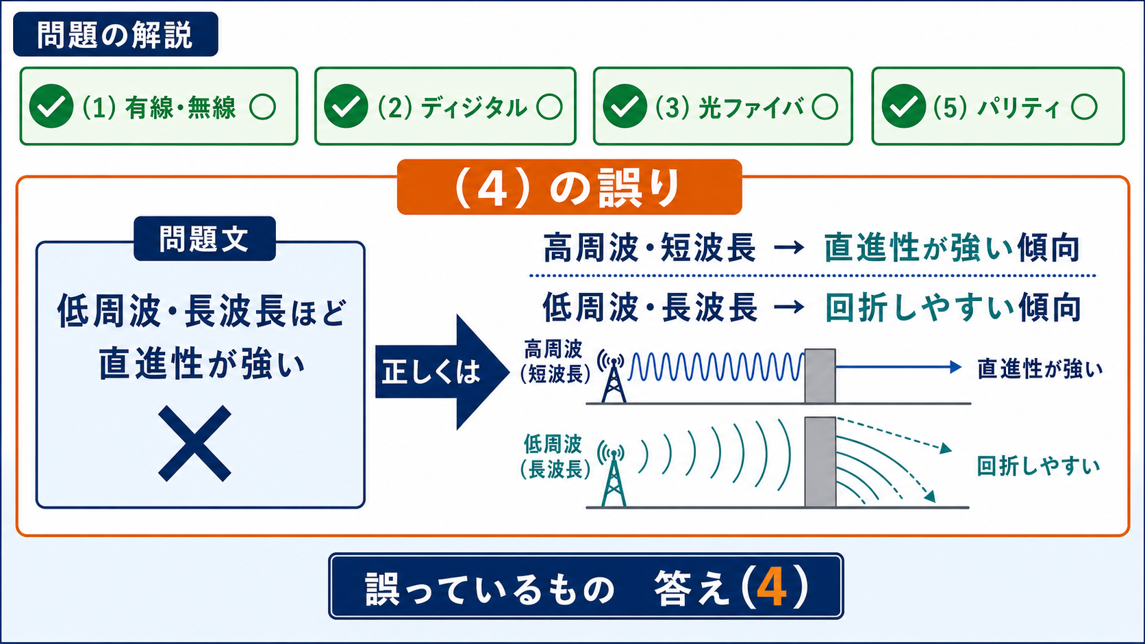 低周波ほど直進性が強いという誤文を正し、高周波の直進性と低周波の回折から答え4を示す図