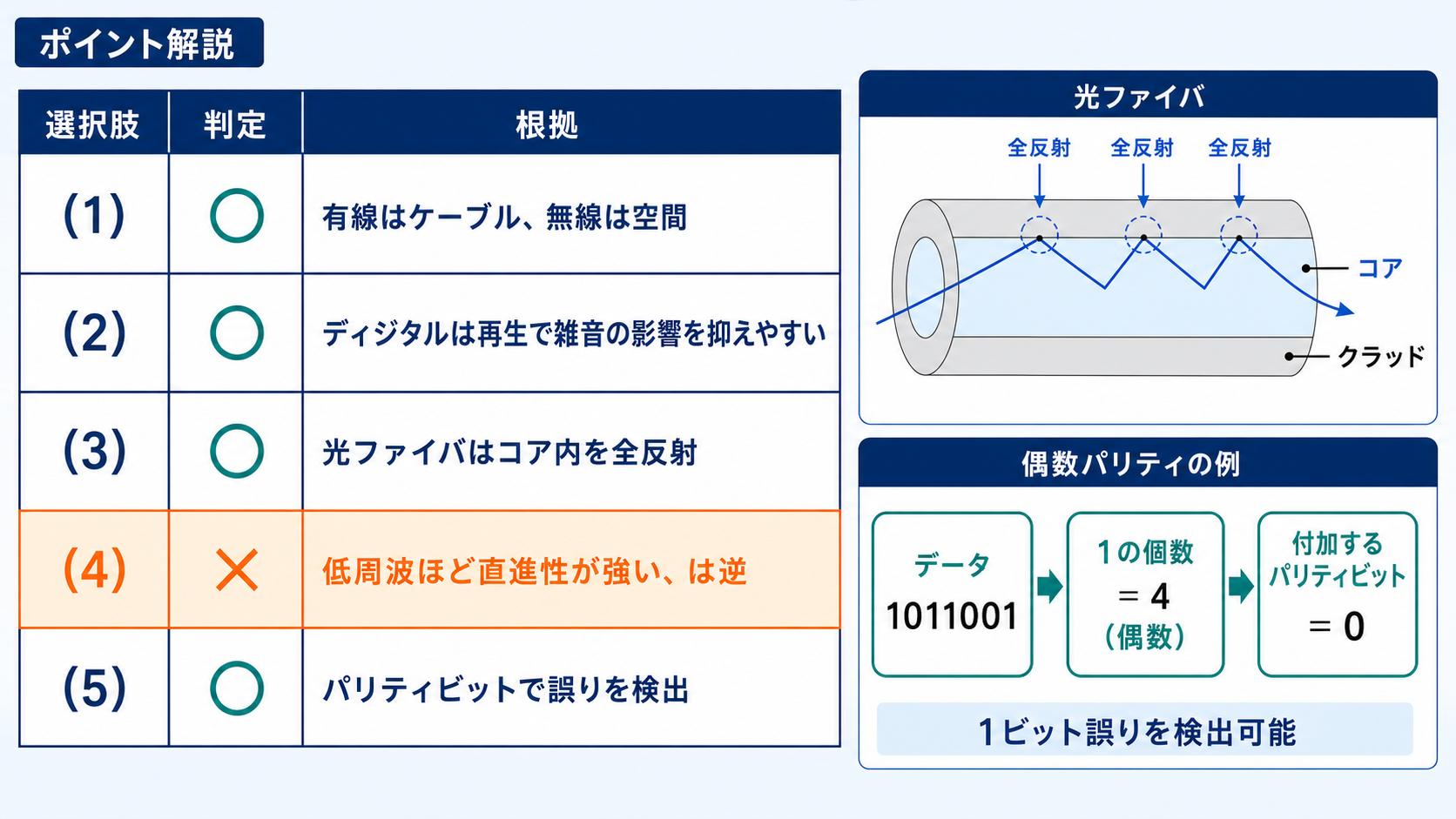 通信に関する5選択肢の正誤と光ファイバ全反射、偶数パリティの例を示す解説図