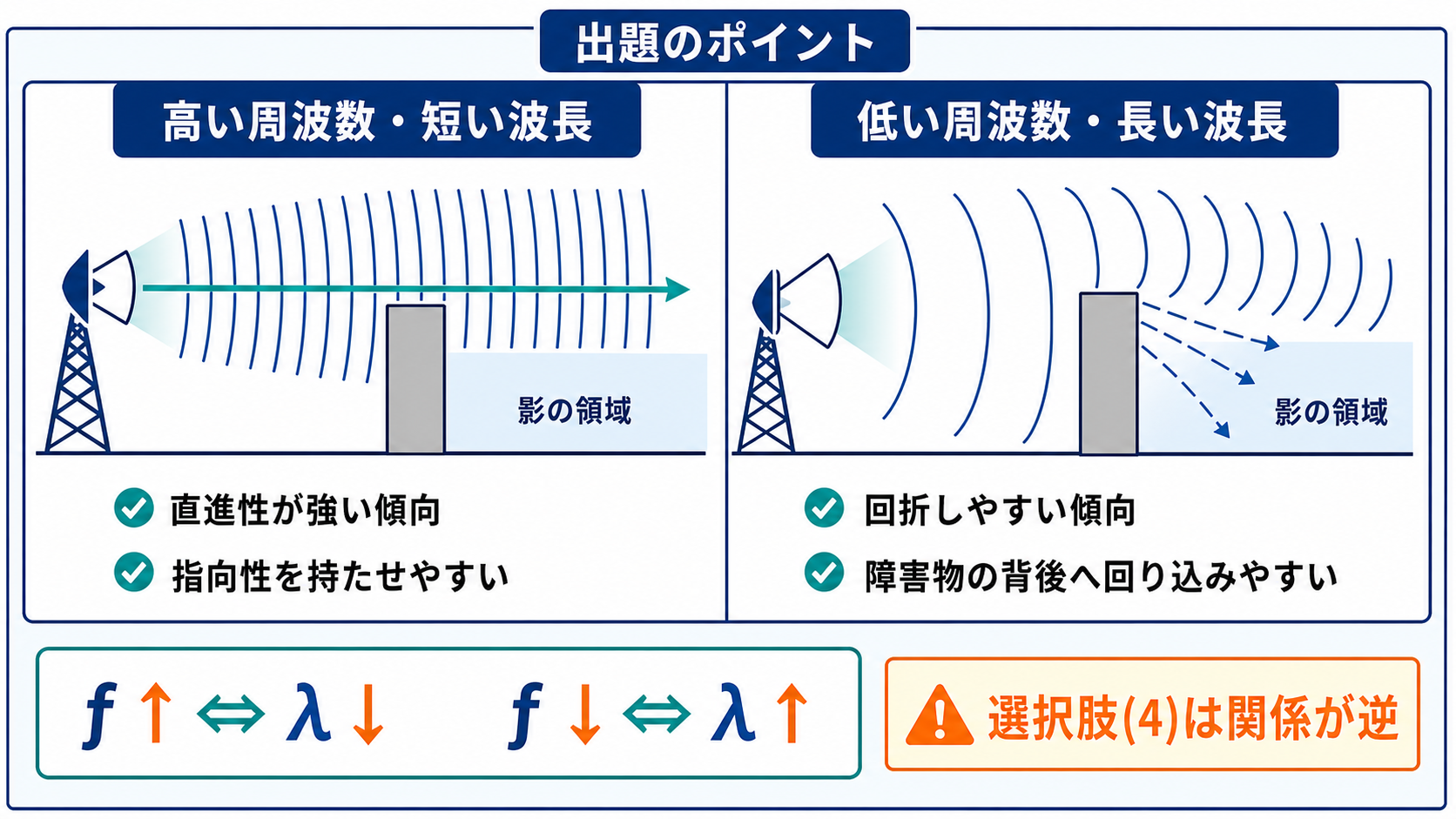 高周波短波長の直進性と低周波長波長の回折を障害物で比較する出題ポイント図