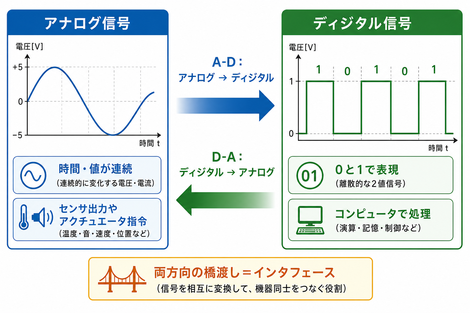 アナログ信号とディジタル信号の特徴およびA-D・D-A方向の比較図