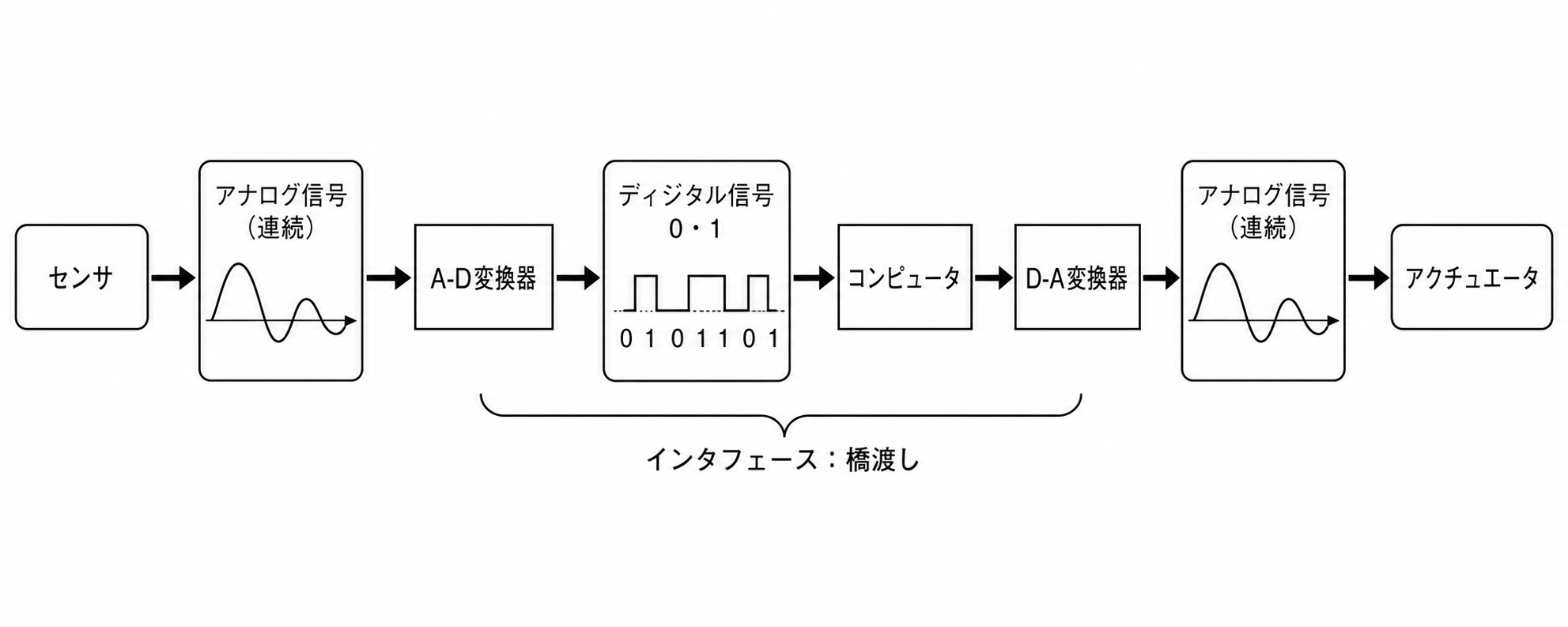 センサからA-D変換器、コンピュータ、D-A変換器、アクチュエータへ至る信号フロー図