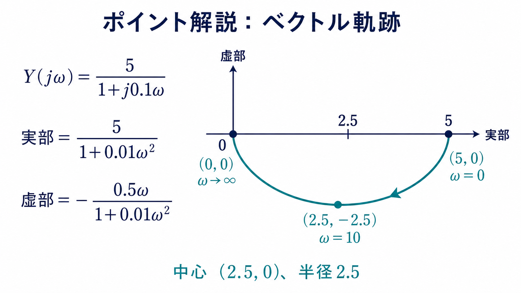 中心2.5,0、半径2.5で、5,0から2.5,マイナス2.5を通り原点へ向かう下半円のベクトル軌跡