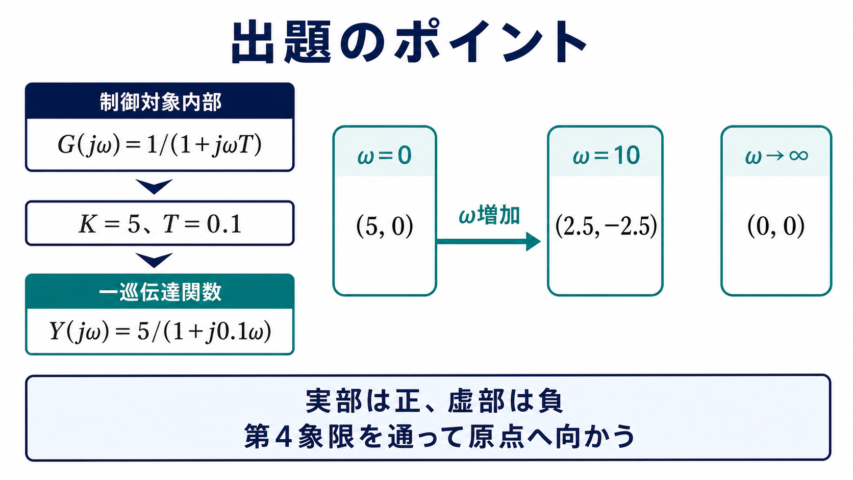 一巡伝達関数5/(1+j0.1ω)と、周波数0・10・無限大における三つの座標